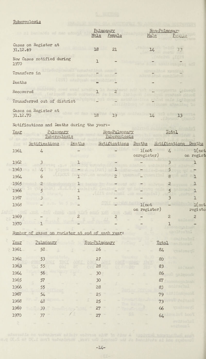 Tuberculosis Pulmonary Non-Pulmonary Male Female Male Female Cases on Register at 31.12.b9 18 21 14 J 3 New Cases notified during .. 1970 Transfers in - Deaths M — Recovered 1 2 Transferred out of district Cases on Register at 31.12.70 18 19 14 13 Notifications and Deaths during the year Xea£ Pulmonary No n-Pulmo nary Total Tuberculosis Tuberculosis Notifications De, aths Notifications Deaths Notificatio; 1961 4 — l( not onregister) 4 1962 3 1 - - 3 1963 4 - 1 — 5 1964 6 1 2 - 8 1965 2 1 - - 2 1966 5 1 - - 5 1967 3 1 — — 3 1968 - — on l( not register) - 1969 - 2 2 - 2 1970 1 - - - 1 Number of cases on register at end of each year: Year Pulmonary Non-Pulmo nary Total 1961 58 26 84 1962 53 2 7 80 1963 55 28 83 1964 56 30 86 1965 57 30 87 1966 55 28 83 1967 54 25 79 1968 43 25 73 19&? 39 27 66 1970 37 27 64 Deaths l(not on regist* 1 1 1 1 1 l( not regi s to: 2 14-