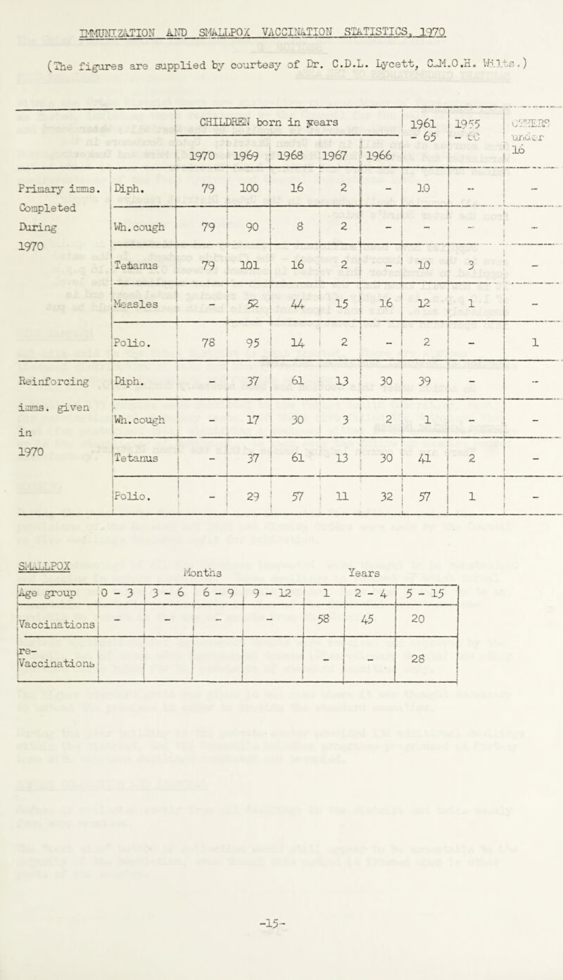 IlMJNIZiTION AKD SMALLPOX VACCINATION STATISTICS, 1970 (The figures are supplied by courtesy of Dr. C.D.ij. Lycett? C-.H„0,Ro VJ?. i.'<s, j CHILDREN born in years 1961 - 65 1955 073ER8 •under 16 1970 196} 1968 1967 1966 Primary imms. Completed Curing 1970 Diph. 79 100 16 2 - 10 1 Wh. cough 79 90 6 _ 2 - ! 1 ~ 1 Tetanus ' 79 l 101 ! 16 2 10 3 _i_ Measles ! - ! i 52 | 44 15 16 12 1 _ - Polio. 78 1 j 95 | 14 : 2 - - 2 1 Reinforcing imms. given in Diph. |  i 37 1 61 i ! 13 30 39 . - ! r jWh. cough _ i 17 1 30 l 3 2| 1 ! - 1970 Tetanus j “ 37 ! 61 | 13 . 30 j 41 j » 2 t Ifolio. ! i _ 29 1 57 j . 11 32 ' 57 ( .. ■ ■ ■ L —■ 1 ! 1 SMALLPOX Months Years Age group 0 - 3 3—6 6 — 9 ; 9 — 12 1 j 2-4 5-15 , Vaccinations; ' ! ! 58 j 45 1 20 \ re- Vaccinations; 1 1 j | 1 1 - 1 i 28 -15-