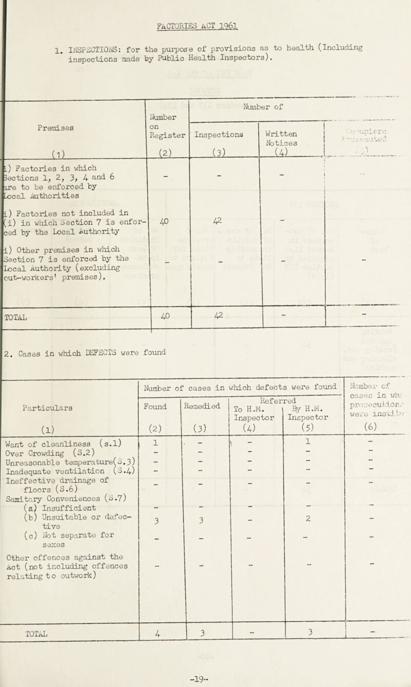 FACTORIES ACT 1961 1. INSPECTIONS: for the purpos'e of provisions as to health (Including inspections made by Public Health Inspectors). Number Number of Premises (1) on Register (2) Inspections (3) Written Notices _ i - touted \ i i ./ . l) Factories in which Sections 1, 2, 3, 4 and 6 ire to be enforced by Local Authorities — - — l) Factories not included in (i) in which Section 7 is enfor¬ ced by the Local Authority 40 42 - i) Other premises in which Section 7 is enforced by the Local Authority (excluding out-workers' premises)» - - - TOTAL 40 42 - — 2. Cases in which DEFECTS were found Number of cases in which defects were found Number of pji qpn “* n Utv. Referred Particulars Found Remedied To H.M. By H.M. pro secuiaon,' Inspector Inspector were insulin (1) (2) (3) (4) (5) (6) Want of cleanliness (s.l) 1 - ! 1 - Over Crowding (S.2) - — — — Unreasonable temperature(3.3) - — — — Inadequate ventilation (3.4) - — — — “ Ineffective drainage of — floors (S.6) Sanitary Conveniences (0.7) (a) Insufficient - — — — (b) Unsuitable or deloc- 3 3 _ 2 — tive (c) Not separate for _ — — sexes Other offences against the Act (not including offences - - — — relating t0 outwork) TOT^L 4 3 - 3 1 -19