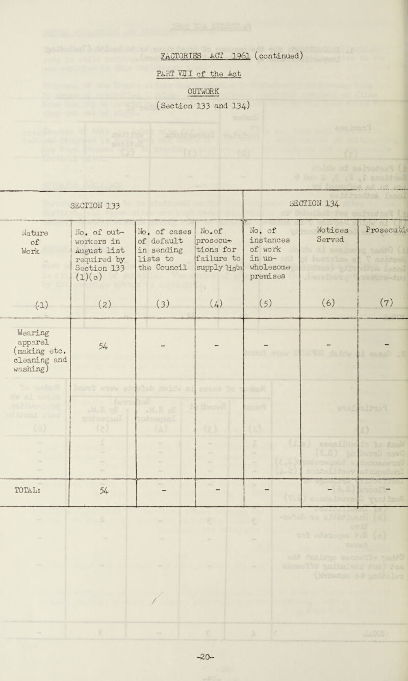 FACTORIES ACT 1.961 (continued) PART VIE I of the Act OUTWORK (Section 133 and 134) SECTION 133 SECTION 134 Nature of Work No. of out¬ workers in August list required by Section 133 (l)(c) No. of cases of default in sending lists to the Council No. of prosecu-*- tions for failure to supply lists No, of instances of work in un¬ wholesome premises Notices Served Prosecutii CD (2) (3) (4) (5) (6) (7) Wearing apparel (making etc. cleaning and washing) 54 TOTAL: 54 ■ - - / -20-