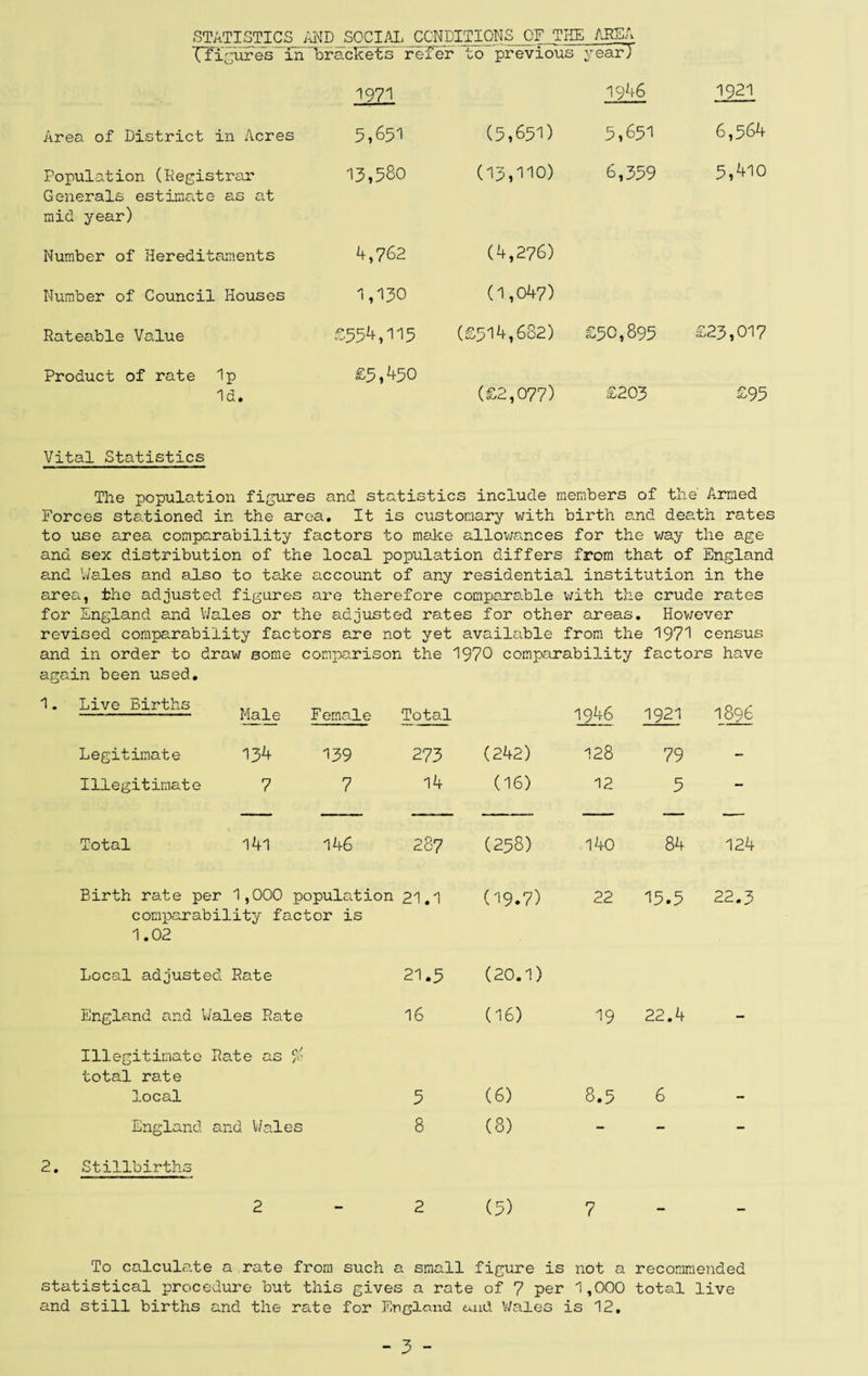 STATISTICS AND SOCIAL CONDITIONS OF THE AREA (figures in brackets refer to previous year/ 1971 1946 1921 Area of District in Acres 5,651 (5,651) 5,651 6,564 Population (Registrar Generals estimate as at mid year) 13,580 (13,110) 6,359 5,410 Number of Hereditaments 4,762 (4,276) Number of Council Houses 1,130 (1,047) Rateable Value £554,115 (£514,682) £50,895 £23,017 Product of rate Ip Id. £5,450 (£2,077) £203 £95 Vital Statistics The population figures and statistics include members of the' Armed Forces stationed in the area. It is customary with birth and death rates to use area comparability factors to make allowances for the way the age and sex distribution of the local population differs from that of England and Wales and also to take account of any residential institution in the area, the adjusted figures are therefore comparable with the crude rates for England and Wales or the adjusted rates for other areas. However revised comparability factors are not yet available from the 1971 census and aga: in order to draw some comparison the in been used. 1970 comparability factors have 1. Live Births n -Male F emale Total 1946 1921 1896 Legitimate 134 139 273 (242) 128 79 - Illegitimate 7 7 14 (16) 12 5 - Total 141 146 0- 00 C\J (258) 140 84 124 Birth rate per 1,000 population comparability factor is 1.02 21.1 (19.7) 22 15.5 22.3 Local adjusted Rate 21.5 (20.1) England and Wales Rate 16 (16) 19 22.4 - Illegitimate Rate as % total rate local 5 (6) 8.5 6 England and Wales 8 (8) - - - 2. Stillbirths 2 2 (5) 7 _ To calculate a rate from such a small figure is not a recommended statistical procedure but this gives a rate of 7 per 1,000 total live and still births and the rate for England and Wales is 12.