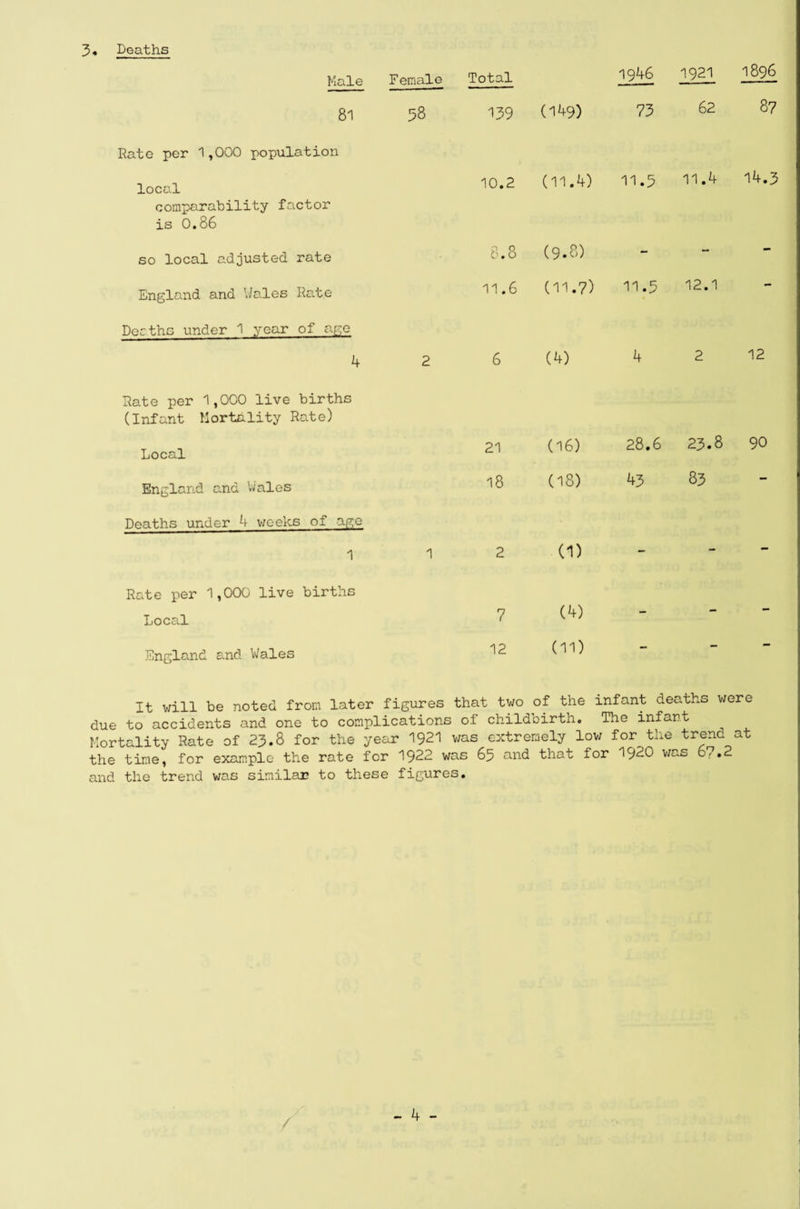 Male Female Total 1946 1921 1896 81 58 139 (149) 73 62 87 Rate per 1,000 population local 10.2 (11.4) 11.5 11.4 14.3 comparability factor is 0.86 so local adjusted rate 00 • CO (9.8) — - - England and Wales Rate 11.6 (11.7) 11.5 12.1 — Deaths under 1 year of age 4 2 6 (4) 4 2 12 Rate per 1,000 live births (Infant Mortality Rate) Local 21 (16) 28.6 23.8 90 England and Wales 18 (18) 43 83 — Deaths under 4 weeks of age 1 1 2 (1) - - - Rate per 1,000 live births Local 7 (4) - - - England and Wales 12 (11) - - - It will be noted from later figures that two of the infant deaths were due to accidents and one to complications of childbirth. The infant Mortality Rate of 23.8 for the year 1921 was extremely low for the trend at the time, for example the rate for 1922 was 65 and that for 1920 v/uS 67. and the trend was similar to these figeires.