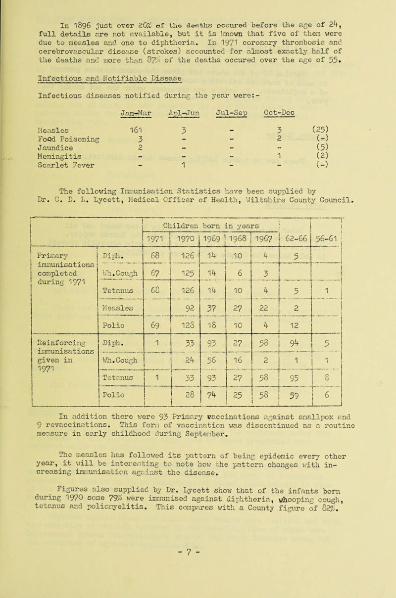 In 1896 just over 26% of tho doaths occured before the age of 24, full details are not available, but it is known that five of then were due to measles and one to diphtheria. In '197'! coronary thrombosis and cerebrovascular disease (strokes) accounted for almost exactly half of the deaths and more than 87% of the deaths occured over the age of 55* Infectious and Notifiable Disease Infectious diseases notified during the year were:- Jan-rMar Apl-Jun Jul-Sep Oct-Dec Measles 161 3 3 (25) FoQd Poisoning 3 - - 2 (-) Jaundice 2 — - - (5) Meningitis - - - 1 (2) Scarlet Fever — 1 - - (-) The following Immunisation Statistics have been supplied by Dr. C. D. L. Lycett, Medical Officer of Health, Wiltshire County Council. r*- Children born in years ..m.f i i 1971 1970 1969 1968 1967 62-66 56-61 • 1 Primary immunisations completed Dipli. 68 126 ' 14 .10 4 5 j j j Wh.Cough 67 12S 14 6 3 i 1 during 1971 Tetanus 0 ; co 126 14 10 4 5 1 1 Measles 92 37 27 22 2 Polio 69 128 18 10 4 12 Heinforcing immunisations given in 1971 Diph. 1 33 93 27 38 94 5 Wh.Cough 24 36 16 2 1 y\ \ Tetanus 1 33 93 27 38 95 8 i 1 Polio _ 1 i 28 i 74 vji ; 58 _ 59 6 In addition there were 93 Primary vaccinations against smallpox and 9 revaccinations. This form of vaccination was discontinued as a routine measure in early childhood during September. The measles has followed its pattern of being epidemic every other year, it will be interesting to note how the pattern changes with in¬ creasing immunisation against the disease. figures also supplied by Dr. Lycett show that of the infants born during 1970 some 79% were immunised against diphtheria, whooping cough, tetanus and poliomyelitis. This compares with a County figure of 82%.