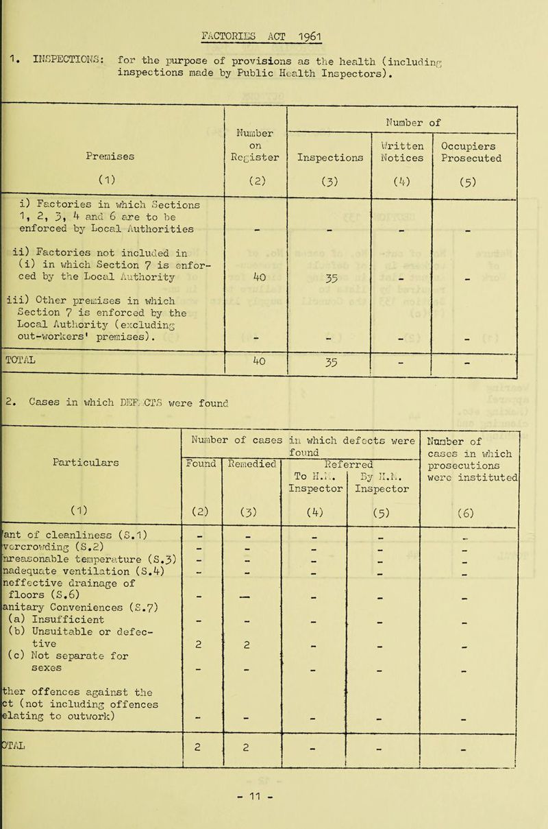1. INSPECTIONS: for the purpose of provisions as the health (including inspections made by Public Health Inspectors). Number of Premises Number on Register Inspections Written Notices Occupiers Prosecuted (1) (2) (3) (4) (5) i) Factories in which Sections 1, 2, 3» 4 and 6 axe to be enforced by Local Authorities . ii) Factories not included in (i) in which Section 7 is enfor¬ ced by the Local Authority 40 33 iii) Other premises in which Section 7 is enforced by the Local Authority (excluding out-workers' premises). TOTAL 40 33 - - i 2. Cases in which DEF. CTS were found Number of cases in which defects were Number of found cases in which Particulars Found Remedied Referred prosecutions To H.i •PT. TT V ay ii.i-1. were instituted Inspector Inspector (1) (2) (3) (4) (5) (6) 'ant of cleanliness (S.l) mm . vc-r crowding (S. 2) — _ nreasonable temperature (S.3) — — _ nadequate ventilation (S.4) neffective drainage of - - - - - floors (S,6) anitary Conveniences (S.7) - — - - - (a) Insufficient (b) Unsuitable or defec- - - - - - tive 2 2 _ (c) Not separate for sexes - - - :* - - ther offences against the ct (not including offences elating to outwork) — _ _ DTAL 2 t 2 - t