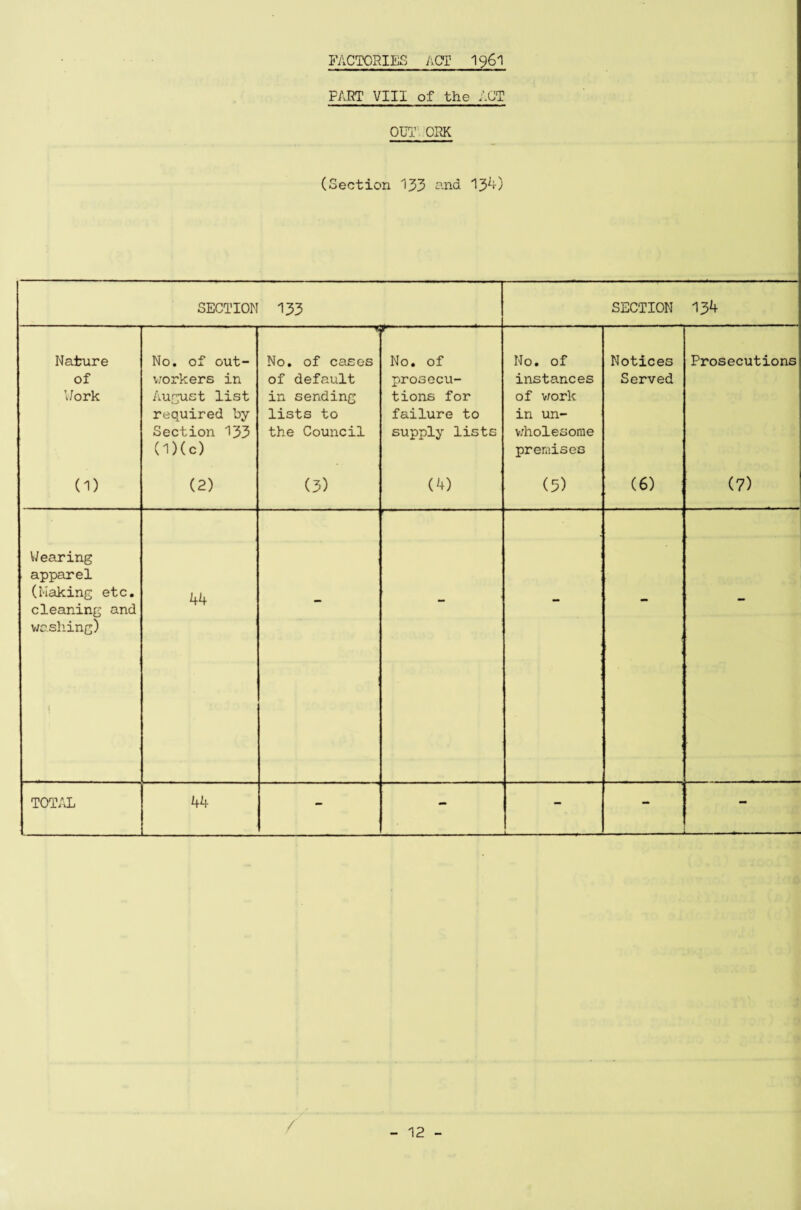 FART VIII of the ACT OUT CRK (Section 133 ^nd 134) SECTION 133 SECTION 134 ^ ' Nature No. of out- No. of cases No. of No. of Notices Prosecutions of workers in of default prosecu- instances Served Work August list in sending tions for of work required by lists to failure to in un- Section 133 the Council sup-ply lists wholesome (D(c) premises (1) (2) (3) (4) (5) (6) (7) Wearing 1 } -u apparel (Making etc. cleaning and washing) | 44 TOTAL 44 - - L... - -