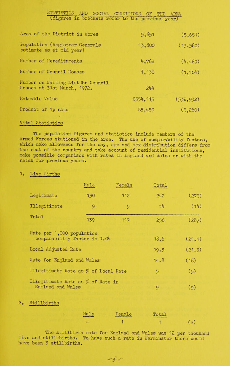 STATISTICS AND SOCIAL CONDITIONS OF TILE AWA (figures in brackets refer to the previous yeor)' Area of the District in Acres 5,651 (5,651) Population (Registrar Generals estimate as at mid year) 13,800 (13,580) Number of Hereditaments 4,762 (4,469) Number of Council Houses 1,130 (1,104) Number on V/aiting List for Council Houses at 3'lst March, 1972. 244 Rateable Value £554,115 (532,932) Product of Ip rate £5,450 (5,280) Vital Statistics The population figures and statistics include members of the Armed Forces stationed in the area. The use of comparability factors, which make allowance for the way, age and sex distribution differs from the rest of the country and take account of residential institutions, make possible comparison with rates in England and V/ales or v;ith the ra.tes for previous years. 1. Live Firths Male Female Total Legitimate I30 112 242 (273) Illegitimate 9 5 14 (14) Total 139 117 256 (287) Rate per 1,000 population comparability factor is 1.04 18.6 (21.1) Local Adjusted Rate 19.3 (21.5) Rate for England and V/ales 14.8 (16) Illegitimate Rate as % of Local Rate 5 (5) Illegitimate Rate as T-' of Rate England and V/ales in 9 (9) Stillbirths Male F emale Total - 1 1 (2) The stillbirth rate for England and Wales was 12 per thousand live and still-births. To have such a rate in Warminster there would have been 3 stillbirths. -3