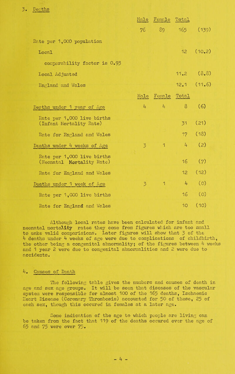 3. Deaths Male Eema.le Total 76 89 165 (139) Rate per 1,000 population Local 12 (10.2) comparability factor is 0.93 Local Adjusted 11.2 (8.8) England and V/ales 12.1 (11.6) Male F ema.le Total Deaths under 1 year of Age 4 4 8 (6) Late per 1,000 live birthjs (Infa.nt Mortality Rate) 31 (21) Rate for England and Wales 17 (18) Deaths under 4 weeks of Age X y 1 4 (2) Rate per 1,000 live births (Neonatal Mortality Rato) 16 (7) Rate for England and V/ales 12 (12) Deaths under 1 week of Age 3 1 4 (0) Rate per 1,000 live births 16 (0) Rate for England and Wales 10 (10) Although local rates have been calcul ated for infant and neonatal mortality rates they come from figures wi:ich are too small to moke valid cornpai-isions. Later figures will show that 3 of the 4 deaths under 4 v/eeks of age v;ere due to complications of childbirth, the other being a congenital abnormality; of the figures between 4 vieeks and 1 year 2 were due to congenital abnormalities and 2 were due to accidents. 4, Causes of Death The following table gives the numbers and causes of death in age and sex age groups. It v/ill be seen that diseases of the vascular system were responsible for almost 100 of the I65 deaths, Ischaemic Heart Disease (Coronary Thrombosis) accounted for ^0 of these, 23 of each sex, though this occured in females at a later age. Come indication of the age to which people are living can be talcen from the fact that 119 of the deaths occured over the age of 65 and 75 v;ere over 75*