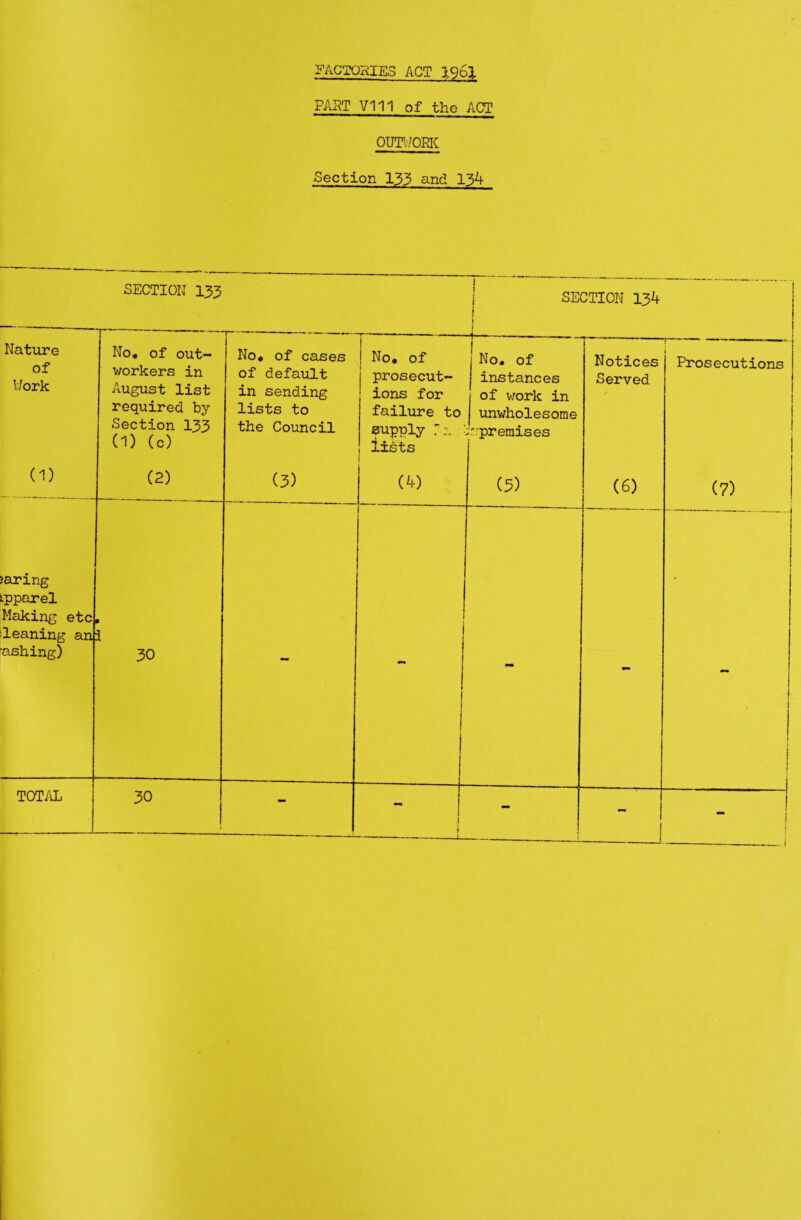 PART V111 of the ACT OUTl/ORI^ Section 133 and 134 SECTION 133 j SECTION 134 i Natiire of Work No. of out¬ workers in August list required by Section 133 (1) (c) No. of cases of default in sending lists to the Council No. of prosecut¬ ions for failure to supply lists I I 1“ No. of instances of work in unwholesome A'^premises Notices Served 1 Prosecutions (1) (2) (3) (4) (3) (6) (7) jaring tpparel Making etc leaning an ashing) • i 30 - - - i TOT/iL 30 I » -- - - I I -i 1