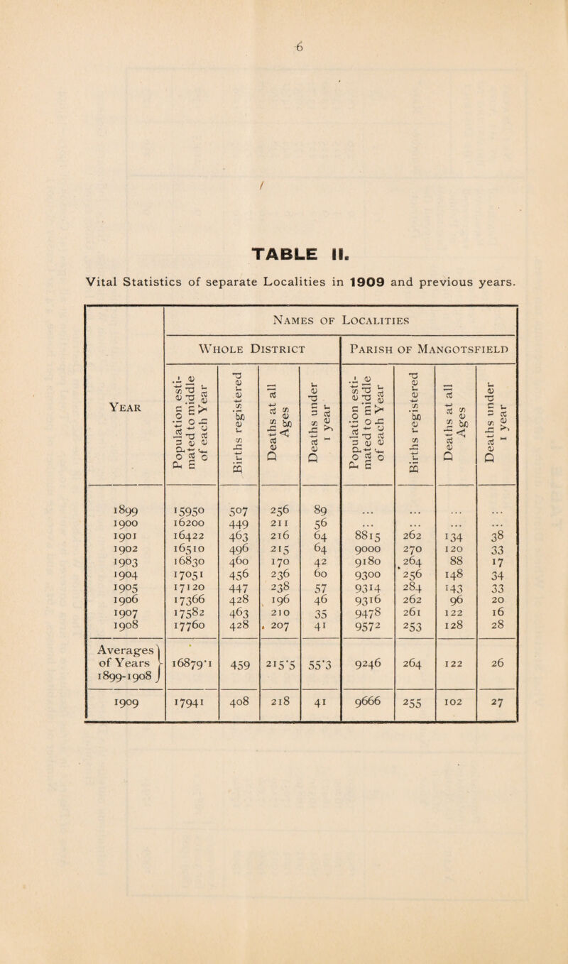 TABLE II. Vital Statistics of separate Localities in 1909 and previous years. Year Names of Localities Whole District Parish of Mangotsfield Population esti¬ mated to middle of each Year Births registered Deaths at all Ages Deaths under 1 year Population esti¬ mated to middle of each Year Births registered Deaths at all Ages Deaths under 1 year ^99 15950 507 256 89 1900 16200 449 211 56 • . • .. • ... • . . 1901 16422 463 216 64 8815 262 134 38 1902 16510 496 215 64 9000 270 120 33 i9°3 16830 460 170 42 9180 .264 88 17 1904 456 236 60 9300 256 148 34 i9°5 17120 447 238 57 9314 284 i43 33 1906 17366 428 196 46 931 ^ 262 96 20 1907 17582 463 210 35 9478 261 122 16 1908 17760 428 . 207 41 9572 253 128 28 Averag-es] • of Years 4 16879’i 459 2i5'5 55*3 9246 264 122 26 1899-1908 J 1909 17941 408 218 4i 9666 255 102 27