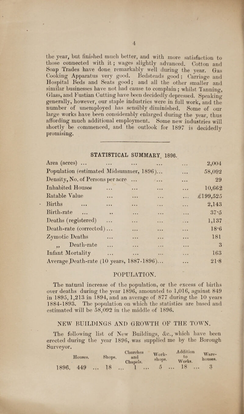 the year, but finished much better, and with mure satisfaction to those connected with it; wages slightly advanced. Cotton and Soap Trades have done remarkably well during the year. Gas Cooking Apparatus very good. Bedsteads good; Carriage and Hospital Beds and Seats good; and all the other smaller and similar businesses have not had cause to complain; whilst Tanning, Glass, and Fustian Cutting have been decidedly depressed. Speaking generally, however, our staple industries were in full work, and the number of unemployed has sensibly diminished. Some of our large works have been considerably enlarged during the year, thus affording much additional employment. Some new industries will shortly be commenced, and the outlook for 1897 is decidedly promising. STATISTICAL SUMMARY, 1896. Area (acres) ... ... ... ... ... 2,004 Population (estimated Midsummer, 1896)... ... 58,092 Density, No. of Persons per acre ... ... ... 29 Inhabited Houses ... ... ... ... 10,662 Eatable Value ... ... ... ... £199,525 • Births ... ... ... ... ... 2,143 Birth-rate ... .. ... ... ... 37*5 Deaths (registered) ... ... ... ... 1,137 Death-rate (corrected)... ... ... ... 18*6 Zymotic Deaths ... ... ... ... 181 ,, Death-rate ... ... ... ... 3 Infant Mortality ... ... ... ... 163 Average Death-rate (10 years, 1887-1896)... ... 21*8 POPULATION. The natural increase of the population, or the excess of births over deaths during the year 1896, amounted to 1,016, against 849 in 1895, 1,213 in 1894, and an average of 877 during the 10 years 1884-1893. The population on which the statistics are based and estimated will be 58,092 in the middle of 1896. NEW BUILDINGS AND GROWTH OF THE TOWN. The following list of New Buildings, &c., which have been erected during the year 1896, was supplied me by the Borough Surveyor. Churches w , Addition Houses. Shops. and » to Chapels. shoPs' Works. 1896. 449 18 ... 1 ... 5 ... 18 ... .8 Ware¬ houses.