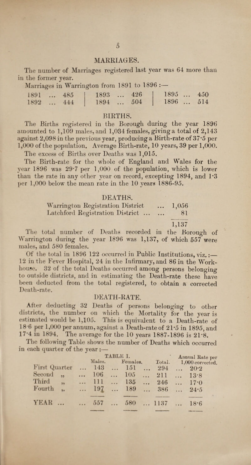 0 MARRIAGES. The number of Marriages registered last year was 64 more than in the former year. Marriages in Warrington from 1891 to 1896 :— 1891 ... 485 1892 ... 444 1893 ... 426 1894 ... 504 1895 ... 450 1896 ... 514 BIRTHS. The Births registered in the Borough during the year 1896 amounted to 1,109 males, and 1,034 females, giving a total of 2,143 against 2,098 in the previous year, producing a Birth-rate of 37*5 per 1,000 of the population. Average Birth-rate, 10 years, 39 per 1,000. The excess of Births over Deaths was 1,015. The Birth-rate for the whole of England and Wales for the year 1896 was 29*7 per 1,000 of the population, which is lower than the rate in any other year on record, excepting 1894, and 1*3 per 1,000 below the mean rate in the 10 years 1886-95. DEATHS. Warrington Registration District ... 1,056 Latchford Registration District. 81 1,137 The total number of Deaths recorded in the Borough of Warrington during the year 1896 was 1,137, of which 557 were males, and 580 females. Of the total in 1896 122 occurred in Public Institutions, viz.:— 12 in the Fever Hospital, 24 in the Infirmary, and 86 in the Work- house. 32 of the total Deaths occurred among persons belonging to outside districts, and in estimating the Death-rate these have been deducted from the total registered, to obtain a corrected Death-rate. DEATH-RATE. Alter deducting 32 Deaths of persons belonging to other districts, the number on which the Mortality for the year is estimated would be 1,105. This is equivident to a Death-rate of 18*6 per 1,000 per annum, against a Death-rate of 21*5 in 1895, and 17*4 in 1894. The average for the 10 years 1887-1896 is 21*8. The following Table shows the number of Deaths which occurred in each quarter of the year :— TABLE I. • Annual liate per Males. Females, Total. 1,000 corrected. b irst Quarter ... 143 ... 151 ... 294 ... 20*2 Second ?? ... 106 ... 105 211 ... 13*8 Third ... Ill ... 135 ... 246 ... 17-0 Fourth V ... 192 ... 189 386 ... 24-5 YEAR • • • ... oo7 ... 580 ... 1137 ... 18*6