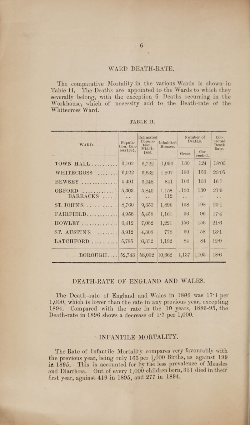 i WARD DEATH-RATE. The comparative Mortality in the various Wards is shown in Table II. The Deaths are appointed to the Wards to which they severally belong, with the exception 6 Deaths occurring in the Workhouse, which of necessity add to the Death-rate of the Whitecross Ward. TABLE II. WARD. Popula¬ tion, Cen¬ sus 1891. Estimated Popula¬ tion. Middle 1896. Inhabited Houses. N um Dej Gross. ber of iths. Cor¬ rected. Cor- 1 rected Death Rate. TOWN HALL. 6,102 6,722 1,096 130 124 18-05 WHITECROSS . 6,022 6,632 1.207 180 156 23-05 BEWSEY . 5,491 6,048 841 103 103 16-7 ORFORD .) 5,303 5,840 1.158 . 130 130 21-9 BARRACKS .... ) • • • • 112 • • • • • • ST.JOHN’S . 8,760 9,650 1,896 198 198 1 201 FAIRFIELD. 4,956 5,458 1,161 96 96 17-4 IIOWLBY..... 6,412 7,062 1,221 156 156 21-6 ST. AUSTIN'S . 3,912 4,308 778 60 58 13-1 LATCHFORD. sO* GO Ox 6,372 1,192 84 84 12-9 BOROUGH.... 52,743 68,092 10,662 1,137 1,105 18-6 DEATH-RATE OF ENGLAND AND WALES. The Death-rate of England and Wales in 1806 was 17*1 per 1,000, which is lower than the rate in any previous year, excepting 1894. Compared with the rate in the 10 years, 1886-95, the Death-rate in 1896 shows a decrease of 1*7 per 1,000. INFANTILE MORTALITY. The Rate of Infantile Mortality compares very favourably with the previous year, being only 163 per 1,000 Births, as against 199 in 1895. This is accounted for by the less prevalence of Measles and Diarrhoea. Out of every 1,000 children born, 351 died in their first year, against 419 in 1895, and 277 in 1894.