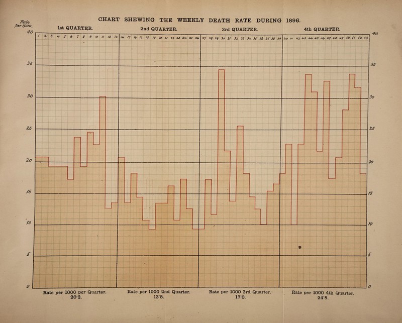 1st QUARTER. 2nd QUARTER. 3rd QUARTER. 4th QUARTER. 40 Rate per 100G per Quarter. 20*2. Rate per 1000 2nd Quarter. 138. Rate per 1000 3rd Quarter. 170. i* Rate per 1000 4th Quarter. 24‘5.