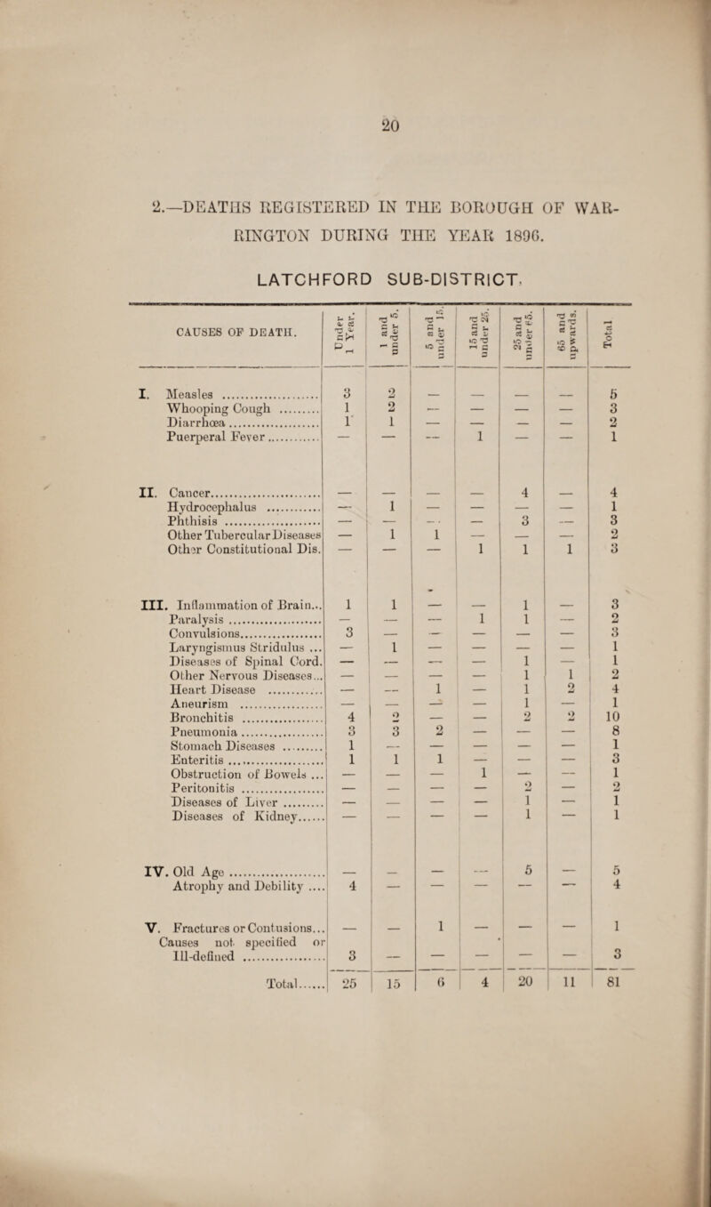 2.—DEATHS REGISTERED IN THE BOROUGH OF WAR¬ RINGTON DURING THE YEAR 189G. LATCHFORD SUB-DISTRICT- I. CAUSES OF DEATH. Under 1 Year. 1 and under 5. -——— 1 5 and under 15. 15 and under 25. c £ IO — 65 and upwards. Total Man si ps 3 2 5 3 Whooping Cough . 1 o -— — — — Dia,rrhrpa. 1 1 _ 2 Puerperal Fever. 1 — — 1 Cancer . 4 4 Hydrocephalus . — 1 — — — 1 Phthisis . ._ 3 3 Other Tubercular Diseases — 1 1 — _ 2 Other Constitutional Dis. ■ 1 1 1 3 . Inflammation of Brain... 1 1 - 1 3 Pa.ra.lys is. 1 1 . , . 2 Convulsions . 3 3 Laryngismus Stridulus ... 1 — — — 1 Diseases of Spinal Cord. — — ■—- — 1 1 Other Nervous Diseases... — — — — 1 1 2 Heart Disease . — — 1 — 1 2 4 Aneurism . — — — 1 — 1 Bronchitis . 4 o — — 2 o 10 Pneumonia. 3 3 2 — — — 8 Stomach Diseases . 1 _ — — — — 1 Enteritis .. 1 1 1 — — — 3 Obstruction of Bowels ... — — — 1 — — 1 Peritonitis . — — — — • ) — 2 Diseases of Liver -. .. _ ■ - T — 1 Diseases of Kidney. — — — — i — 1 . Old Age. 5 5 Atrophy and Debility .... 4 4 Fractures or Contusions.. Causes not specified 01 — — 1 • — 1 Ill-defined . 3 — — 1 3