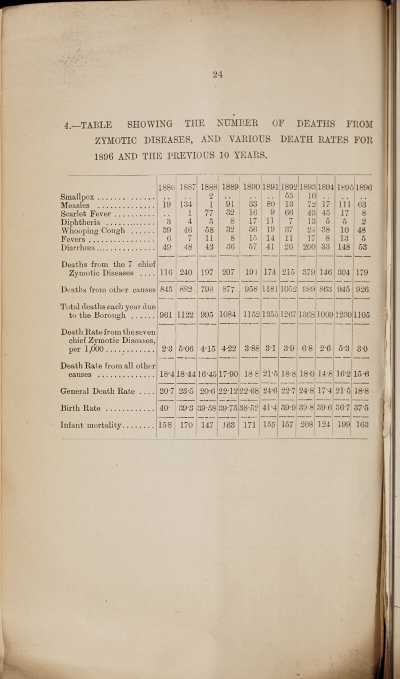 4.—TABLE SHOWING THE NUMBER OF DEATHS FROM ZYMOTIC DISEASES, AND VARIOUS DEATH RATES FOR 1896 AND THE PREVIOUS 10 YEARS. 1880 1887 1888 1889 1890 1891 1 • 1892 1 1893 1894 18951896 Smallpox.. . , # • . 2 • • • • • • 55 10 • . • • • • Measles . 19 134 i 91 33 80 13 72 17 111 63 Scarlet Fever. # t 1 77 32 16 9 6(5 43 45 17 8 Diphtheria . 3 4 5 8 17 11 7 13 5 5 2 Whooping Cough . 39 46 58 32 50 19 37 24 38 10 | 48 Fevers. 6 7 11 8 16 14 n 17 8 13 5 Diarrhoea. 49 48 43 36 67 4! 26 200 OO do 148 53 Deaths from the 7 chief Zymotic Diseases .... 116 240 197 207 191 174 215 379 146 304 179 Deaths from other causes 845 8S2 798 ‘ 877 958 1181 1052 989 863 945 926 Total deaths each year duo to the Borough . 961 1122 995 1084 1152 1355 1267 1368 1009 1230 1105 Death Rate from the seven chief Zymotic Diseases, per 1,000. 2*3 5-06 4-15 4*22 3-88 3-1 3-9 6-8 2-6 5-3 30 Death Rate from all other causes . 18-4 18-44 16-45 17-90 18 8 21-5 18-8 18-0 14-8 16-2 15-6 General Death Rate .... 1 ^ o 1 23-5 20-6 22-12 l 00 ! <? 1 CM 24-0 22-7 24-8 17-4 21-5 18-8 Birth Rate . 40- 39-3 39-58 39 75 38-52 41-4 399 39 8 89-6 36-7 37-5 Infant mortality. 158 170 147 J 63 171 155 157 208 124 199 163