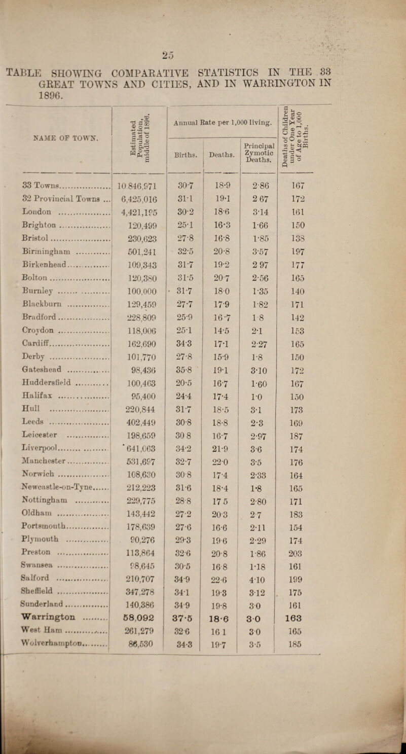 GREAT TOWNS AND CITIES, AND IN WARRINGTON IN 1896. NAME OF TOWN. Estimated Population, middle of 1890. Annual Rate per 1,000 living. Deaths of Children under One Year of Age to 1,000 Births. 1 Births. Deaths. 1 l Principal Zymotic Deaths. 33 Towns. 1 10846,971 30-7 18-9 286 167 32 Provincial Towns ... 6,425,016 311 19-1 2 67 172 London . 4,421,195 302 18-6 3-14 161 Brighton .. 120,499 25-1 16*3 1-66 150 Bristol. 230,623 27-8 16-8 1-85 138 Birmingham . 501,241 32-5 20-8 3-57 197 Birkenhead.. 109,343 31-7 19-2 2 97 177 Bolton. 1 120,380 31-5 207 2-56 165 Burnley . 100,000 • 31-7 180 1-35 140 Blackburn . 129,459 27-7 17 9 1-82 171 Bradford. 228,809 25 9 16-7 IS 142 Croydon . 118,006 251 14-5 2-1 153 Cardiff. 162,690 343 17-1 2-27 165 Derby . 101,770 27-8 15-9 1-8 150 Gateshead . ... 98,436 35-8 19-1 3-10 172 Huddersfield . 100,463 20-5 167 1-60 167 Halifax . 95.400 24-4 17-4 10 150 Hull . 220,844 317 18-5 3-1 173 Leeds . 402,449 308 18-8 2-3 169 Leicester . 198,659 30 8 16-7 2-97 187 Liverpool. ‘641,063 34-2 21-9 36 174 Manchester. 531,697 32-7 220 35 176 Norwich . 108,630 308 17-4 2-33 164 Newcastle-on-Tyne. 212,223 31-6 18-4 1-8 165 Nottingham . 229,775 28-8 17 5 2-80 171 Oldham . 143,442 27-2 203 27 183 Portsmouth. 178,639 276 16-6 2-11 154 Plymouth . 90,276 29-3 196 2-29 174 Preston . 113,864 32-6 20-8 1-86 203 Swansea . 98,645 30-5 168 M8 161 Salford . 210,707 349 22-6 410 199 Sheffield . 347,278 341 19 3 312 175 Sunderland. 140 386 34 9 1 Q-ft Q-n 161 Warrington . 58.092 37-5 it7 O 18*6 O U 3 0 163 West Ham... 261,279 326 16 1 30 165 Wolverhampton. 86,530 34-3 19-7 3-5 185