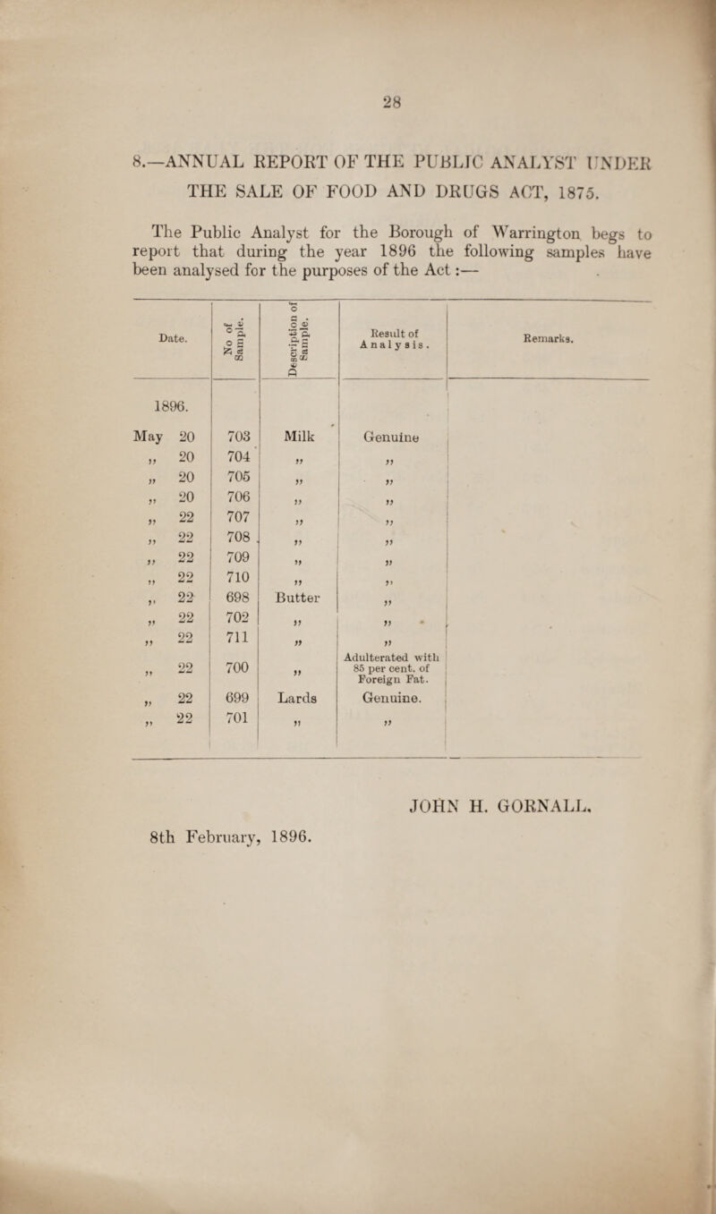 8.—ANNUAL REPORT OF THE PUBLIC ANALYST UNDER THE SALE OF FOOD AND DRUGS ACT, 1875. The Public Analyst for the Borough of Warrington begs to report that during the year 1896 the following samples have been analysed for the purposes of the Act:— Date. No of Sample. Description of Sample. Result of Analysis. Remarks. 1896. 1 May 20 703 Milk Genuine v 20 704 99 yy yy 20 705 yy yy yy 20 706 yy yy » 22 707 yy yy )) 22 708 . yy ” 22 709 99 yy 99 22 710 yy >> V 22 698 Butter V 22 702 yy yy yy 22 711 yy 99 Adulterated with 22 700 85 per cent, of Foreign Fat. yy 22 699 Lards Genuine. yy 22 701 yy 8th February, 1896. JOHN H. GORNALL,