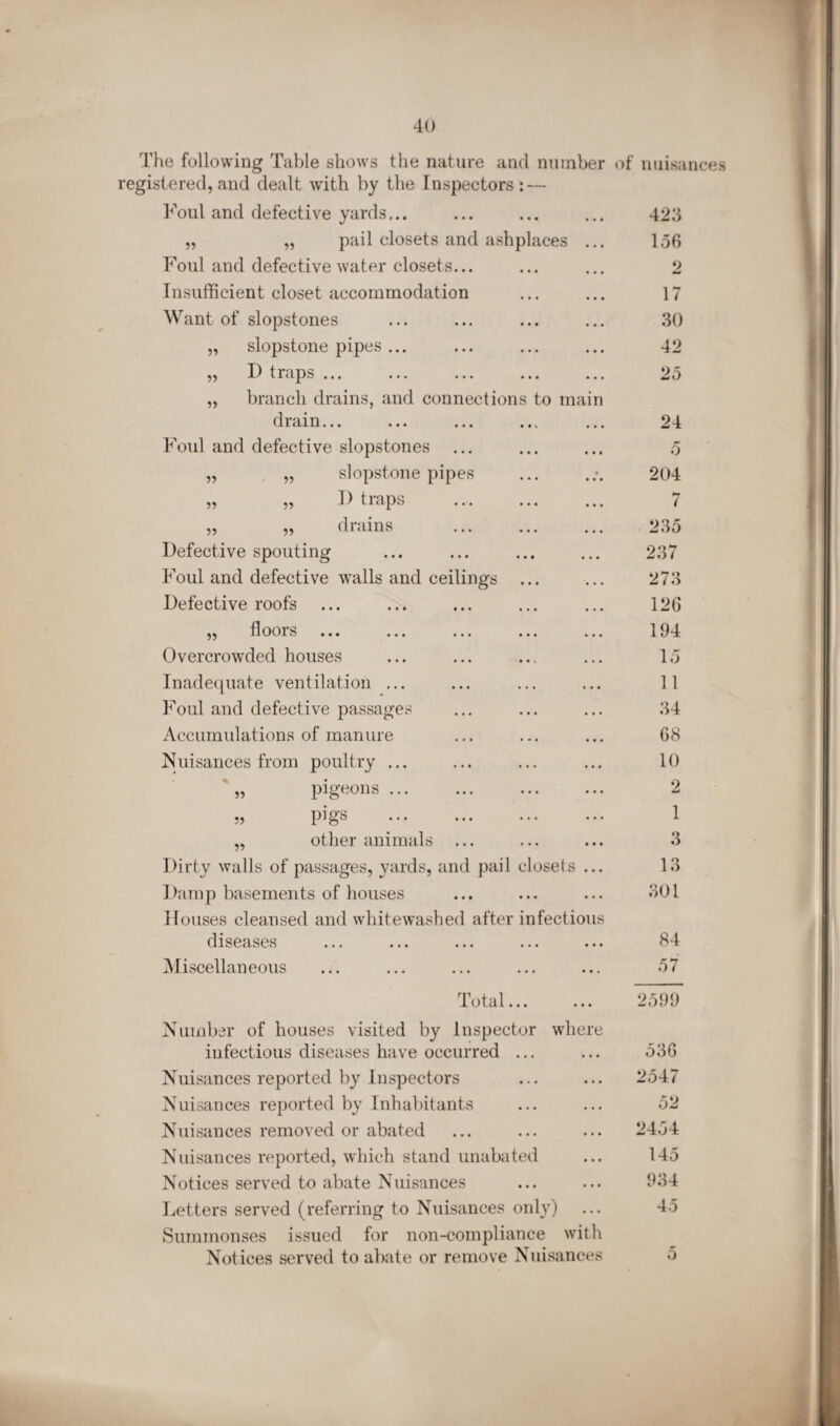 The following Table shows the nature and number of nuisances registered, and dealt with by the Inspectors : — Foul and defective yards,.. • • • • • • 423 „ „ pail closets and ash places ... 156 Foul and defective water closets... • • • • • • 2 Insufficient closet accommodation • • • • • • 17 Want of slopstones • • • • • • 30 „ slopstone pipes ... • • • • • • 42 „ D traps ... • • • • • • 25 „ branch drains, and connections to main drain... • • t • • • 24 Foul and defective slopstones • • • t • • 5 „ „ slopstone pipes • • • • • • • 204 „ „ I) traps • • • • • • ( „ „ drains • • • • • • 235 Defective spouting • • • • • • 237 Foul and defective walls and ceilings • • • • • • 273 Defective roofs • • • • • • 126 „ floors • • • • • • 194 Overcrowded houses • • » • • • 15 Inadequate ventilation ... • • • « • • 11 Foul and defective passages • • • • • • 34 Accumulations of manure • « • • • • 68 Nuisances from poultry ... • • • • • • 10 „ pigeons ... • • • • # • 2 » P]‘g’s . ■ • • • • • 1 ,, other animals r • i • • • 3 Dirty walls of passages, yards, and pail 1 closets ... 13 Damp basements of houses • • • • • « 301 Houses cleansed and whitewashed after infectious diseases • • • • • • 84 Miscellaneous • • • • • 4 57 Total • • • • • • 2599 Number of houses visited by Inspector where infectious diseases have occurred • • • • • • 536 Nuisances reported by Inspectors • 00 • • • 2547 Nuisances reported by Inhabitants • « • • • • 52 Nuisances removed or abated • • • • • • 2454 Nuisances reported, which stand unabated 145 Notices served to abate Nuisances • • • • • • 934 Letters served (referring to Nuisances only) ... 45 Summonses issued for non-compliance with Notices served to abate or remove Nuisances