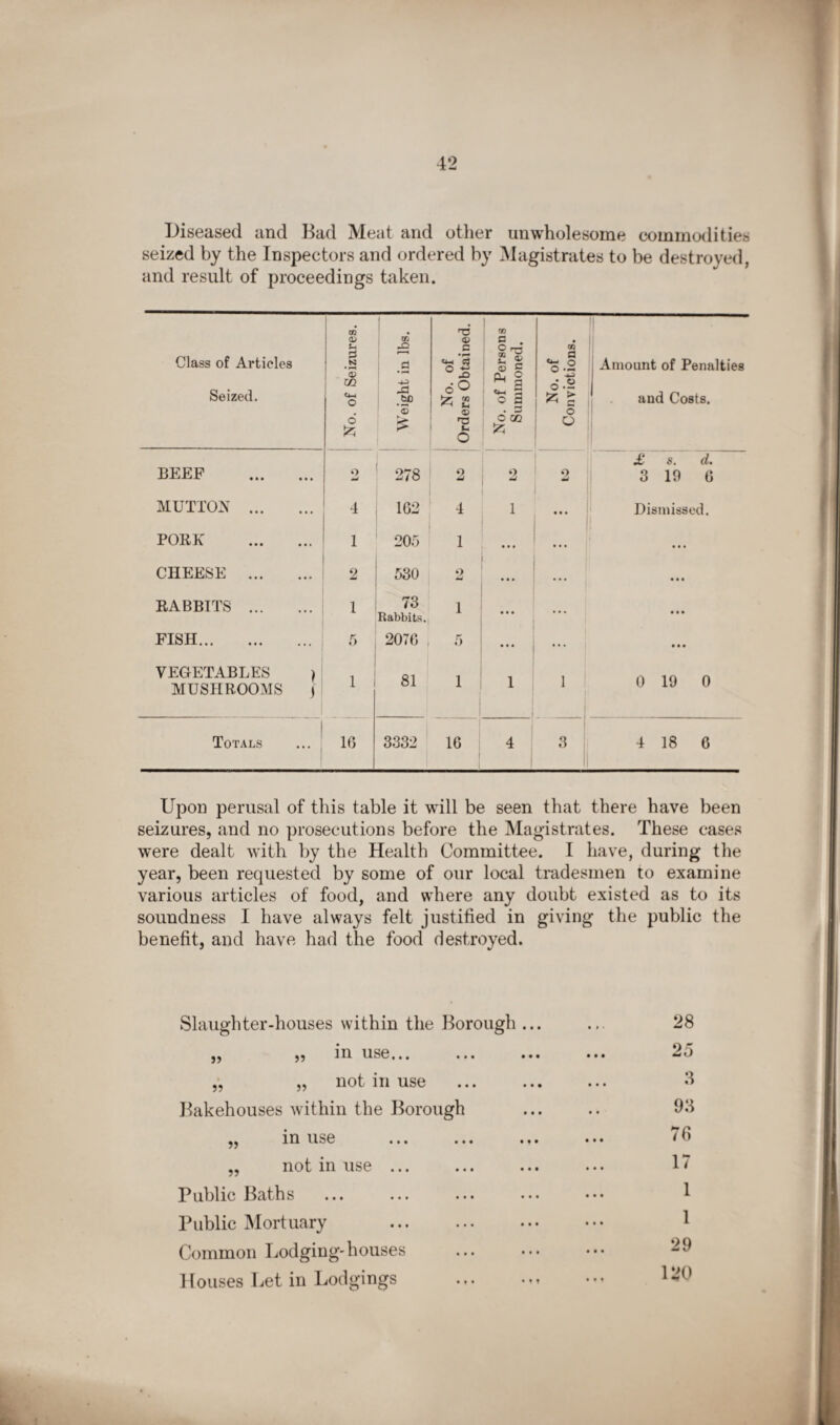 Diseased and Bad Meat and other unwholesome commodities seized by the Inspectors and ordered by Magistrates to be destroyed, and result of proceedings taken. 00 • rd GO Class of Articles u 3 N • i—« .s _a •si Ig © s oo a <*- ° ° ts Amount of Penalties Seized. in Cl_i O 6 jd bfi 5 £ 1 60 •T3 h o * § «*- a o 3 6 co 6-2 » £ o O and Costs. BEEF . o w 278 2 9 •ml 2 £ s. d. 3 19 6 MUTTON . 4 162 4 1 • • • Dismissed. PORK . 1 205 1 • • • • • • CHEESE . 9 530 2 • ft • • .. • • • RABBTTS . 1 73 Rabbits. 1 • • • • • • • • » FISH. 5 2076 5 • ft • ... ■ • • VEGETABLES ) MUSHROOMS 1 i 81 1 1 0 19 0 Totals ... J 16 3332 16 4 3 4 18 6 Upon perusal of this table it will be seen that there have been seizures, and no prosecutions before the Magistrates. These cases were dealt with by the Health Committee. I have, during the year, been requested by some of our local tradesmen to examine various articles of food, and where any doubt existed as to its soundness I have always felt justified in giving the public the benefit, and have had the food destroyed. Slaughter-houses within the Borough ... 22 99 in use,.# ••• ••• „ „ not in use Bakehouses within the Borough „ in use „ not in use ... Bublic Baths ... ... ••• ••• Public Mortuary Common Lodging-houses Houses Let in Lodgings 28 25 3 93 76 17 1 1 29 120