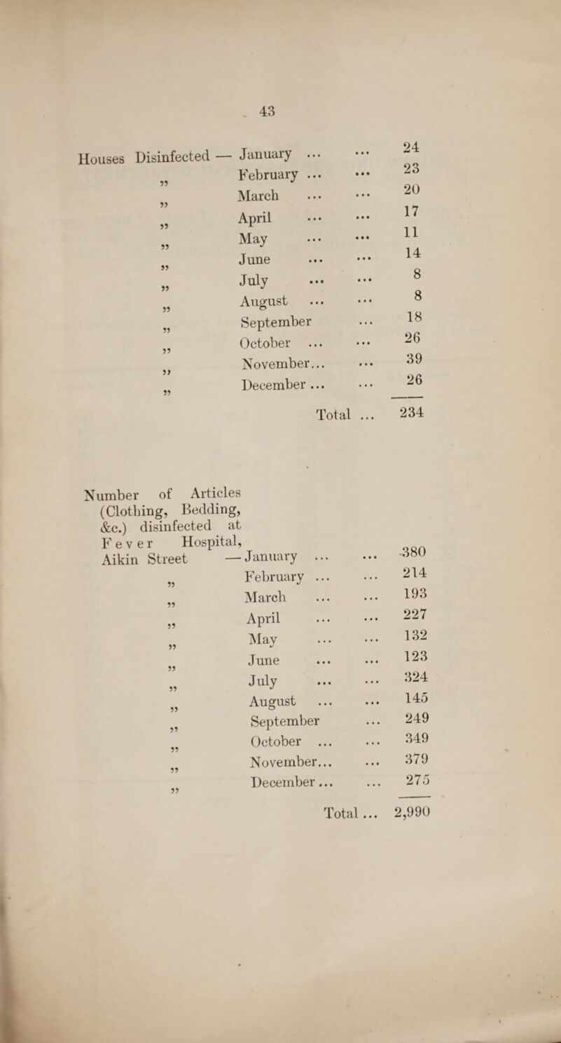 Houses Disinfected — January ... 24 55 February ... 23 March 20 55 April 17 May 11 June 14 55 July 8 55 August 8 55 September 18 55 October 26 5 5 November... 39 55 December ... 26 Total ... 234 Number of Articles (Clothing, Bedding, &c.) disinfected at Fever Hospital, Aikin Street — 55 55 5? 5) 5) 55 55 5? 55 55 55 January 380 February ... 214 March 193 April 227 May 132 June 123 J uly 324 August 145 September 249 October ... 349 November... 379 December... 275 Total... 2,990