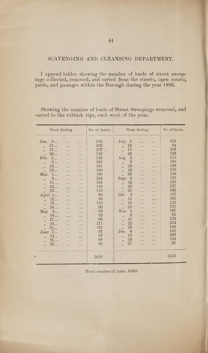 SCAVENGING AND CLEANSING DEPARTMENT. I append tables showing the number of loads of street sweep¬ ings collected, removed, and carted from the streets, open courts, yards, and passages within the Borough during the year 1896, Showing the number of loads of Street Sweepings removed, and carted to the rubbish tips, each week of the year. Wreek Ending No. of Loads. Jan. 5... 192 „ 12. 103 ,, 19... 137 „ 2G. 123 Feb. 2. 142 „ 9. 103 „ 16. 131 „ 23. 120 Mar. 1... 100 „ 8... 154 „ 15. 182 „ 22. 110 „ 29... 119 April 5. 88 „ 12. 98 „ 19. 113 „ 2G. 93 May 3... 99 „ 10. 93 ,, 1 /... 98 „ 24. 171 ,, 31... 101 June 7... 97 14 5) ' • • • • • • • • 97 21 j j ••• ••• 89 „ 28. 97 3050 Week Ending No of Loads. July 5 110 „ 12 . 94 „ 19 . 103 26 . 128 Aug 2 . 115 „ 9 . 105 „ 16 . 120 „ 23 . 129 „ 30 . 126 Sept. G 157 „ 13 . 123 „ 20 . 127 „ 27 . 1GG Oct. 4 157 „ 11 . 161 18 . 125 „ 25 . 137 Nov. 1 187 8 . 95 „ 15 . 123 „ 22 . 254 „ 29 . 12G Dec. G 142 „ 13 . 232 20 . 150 27 . 63 3555 Total number of loads, 6.G05.