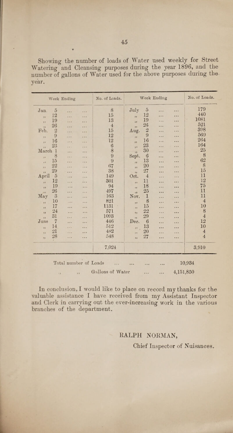 Showing the number of loads of Water used weekly for Street Watering and Cleansing purposes during the year 1896, and the number of gallons of Water used for the above purposes during the year. Week Ending Xo. of Loads. Week Ending Xo. of Loads. •Jan 5 8 July 5 179 ., 12 . 15 12 . 440 ,. 19 . 13 >, 19 . 1081 „ 26 . 4 „ 26 . 521 Feb. 2 . 15 Aug. 2 398 „ 9 . 12 q 569 „ 16 . 12 „ 16 . 264 ,, 23 . 6 „ 23 . 164 March 1 8 „ 30 . 25 , 8 . 9 Sept. 6 8 „ 15 . 9 „ 13 . 62 22 ,, ... 67 „ 20 . 8 29 . 38 „ 27 . 15 April 5 149 Oct. 4 11 „ 12 . 301 „ 11 . 12 „ 19 . 94 „ 18 . 75 „ 26 . 497 „ 25 . 11 Mav 3 163 Nov. 1 . 11 „ 10 . 821 „ 8 . 4 „ 17 . 1131 „ 15 . 10 24 n • • • • • • 571 22 u **** • • • • • • 8 Ol „ . 1093 ,, ... ... 4 June 7 446 Dec. 6 12 „ H . 512 „ 13 . 10 „ 21 . 482 „ 20 . 4 „ 28 . 548 „ 27 . 4 7,024 3,910 Total number of Loads ... ... ... ... 10,934 ,, Gallons of Water ... ... 4,151,850 In conclusion, I would like to place on record my thanks for the valuable assistance I have received from my Assistant Inspector and Clerk in carrying out the ever-increasing work in the various branches of the department. RALPH NORMAN, Chief Inspector of Nuisances.