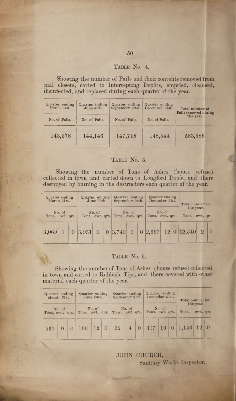 Table No. 4. Showing the number of Pails and their contents removed from pail closets, carted to Intercepting Depots, emptied, cleansed, disinfected, and replaced during each quarter of the year. Quarter ending March 31st. Quarter ending June 30t li. Quarter ending September 30th. Quarter ending December 31st. . Total number of Pails removed during the year. No. of Pails. No. of Pails. No. of Pails. No. of Pails. 143,578 144,146 147,718 148,544 583,986 Table No. 5. Showing the number of Tons of Ashes (house refuse) collected in town and carted down to Longford Depot, and there destroyed by burning in the destructors each quarter of the year. Quarter ending March 31st. Quarter ending June 30th. Quarter ending September 30th. Quarter ending December 31st. Total number for the year. Tons. cwt. qrs No. of Tons. cwt. qrs. No. of Tons. cwt. qrs. No. ol Tons. cwt. qrs. No. of Tons. cwt. qrs. 3,069 1 1 0 3,031 o 0 3,740 0 0 2,697 12 0 12,540 2 0 Table No. 6. T / Showdng the number of Tons of Ashes ^house refuse') collected in town and carted to Rubbish Tips, and there covered with other material each quarter of the year. Quarter ending March 31st. Quarter ending June 30th. Quarter ending September 30th. Quarter ending December 31st. Total number for the year. Tons. cwt. qrs No. of Tons. cwt. qrs. No. of Tons. cwt. qrs. No. of Tons. cwt. qrs. No. of Tons. cwt. qrs. 567 0 0 166 12 0 32 4 0 307 16 V 0 1,153 12 0 -- . N JOHN CHUKCH, Sanitary Works Inspector.