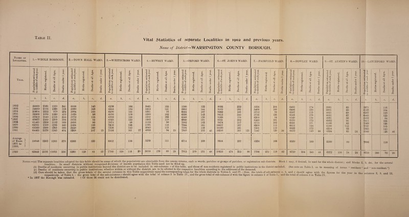 Vital Statistics of separate Localities in 1902 and previous years. Name of District-WARRINGTON COUNTY BOROUGH. Navies of Localities. 1.—WHOLE BOROUGH. 2.—TOWN HALL WARD. 3.—WHITECROSS WARD. 4.—BEWSEY WARD. 5.—ORFORD WARD. 6.—ST JOHN’S WARD. 7.—FAIRFIELD WARD. 8.—Ht Yeak. Population estimated to middle of each year. Births registered. Deaths at all Ages. Deaths under 1 year. Population estimated to middle of each year. Births registered. Deaths at all Ages. Deaths under 1 year. Population estimated to middle of each year. Births registered. Deaths at all Ages. Deaths under 1 year. Population estimated to middle of each year. Births registered. ■ . Deaths at all Ages. Deaths under 1 year. Population estimated to middle of each year. Births registered. Deaths at all Ages. Deaths under 1 year. Population estimated to middle of each year. Births registered. Deaths at all Ages. Deaths under 1 year. Population estimated to middle of each year. Births registered. Deaths at all Ages. Deaths under 1 year. Population estimated to middle of each year. a. b. c. d. a. »• c. d. a. b. c. d. a. b. c. d. a. 5. c. d. i a b. c. d. a. b. c. d. a. 1892 53809 2161 1233 341 6056 143 6198 166 5465 155 5580 122 8956 222 5224 104 6465 1893 54669 2196 1368 358 5980 168 6344 184 5413 141 5832 144 9109 282 5468 109 6486 1894 55604 2222 979 274 5904 105 6490 135 5361 76 6084 107 9262 188 5712 93 6507 1895 56366 2098 1230 419 5828 98 6636 158 5309 102 6336 143 9415 242 5956 136 6528 1896 « . . 57219 2143 1105 350 5772 124 6782 156 5257 103 * 6588 130 9568 198 6200 96 6549 *1897 • • . 60877 2269 1209 398 5676 95 6928 122 5205 119 6840 171 9721 232 6469 101 6570 1898 ... 61465 2358 1122 369 5606 90 7074 98 5153 90 7092 143 9874 217 6713 102 6591 1899 62761 2309 1286 449 5524 103 7220 126 5101 118 7344 165 10027 267 6959 115 6612 1900 63560 2388 1265 389 5448 100 7336 142 5049 113 7596 116 10180 221 7201 110 6633 1901 64465 2276 1243 404 5368 107 25 7516 101 *>■ ' ** 1 1 4995 94 29 7849 152 45 10336 301 121 7447 120 50 6652 Average of Years 59048 2242 1203 378 6366 123 6852 136 5230 111 6714 139 9644 237 6334 108 6559 1891 to • 1900. i 1902 65842 2376 fl095 356 5360 128 1 83 22 7700 328 118 29 5010 170 89 29 7915 290 131 48 10633 474 215 86 7708 272 118 42 6729 rc a; © -u co 'bD o OQ A © s 9.—ST. AUSTIN’S WARD. CO 0. be © CS ■2 % co ci © ffl fl'tr o u © o - © © lo bin C. d. 174 179 113 178 156 172 171 144 172 149 44 a. 3861 3991 4021 4051 4081 6032 6106 6180 6254 6324 254 160 145 44 5100 CO O b£) 6372 150 lO.f—LATCHFORD WARD. d. 65 80 69 67 58 91 85 115 93 85 24 80 7S 24 § o \a. o S Q> V 00 -O 5971 6129 6287 6445 6)03 7411 7569 7727 7885 8040 7006 8310 280 CO O bO <5 C3 00 Cm 116 104 123 125 84 106 126 133 145 126 118 92 © © T3 fl cj © 46 20 Notes.—(a) The separate localities adopted for this table should be areas of which the populations are obtainable from the census returns, such as wards, parishes or groups of parishes, or registration sub-districts. Block 1 may, if desired, bs used for the whole district • and blocks ° ° vc for the pv^r- 1 localities. In small districts without recognised divisions of known population this Table need not be filled up. (b) Deaths of residents occurring in public institutions beyond the district are to be included in sub-columns c of this table, and those of non-residents registered in public institutions in the district excluded. (See note on Table I. as to meaning of terms “ resident ” and “ non-resident ”1 (c) Deaths of residents occurring in public institutions, whether within or without the district, are to be allotted to the respective localities according to the addresses of the deceased. (d) Care should be taken that the gross totals of the several columns in this Table respectively equal the corresponding totals for the whole districts in Tables I. and IV. ; thus, the totals of sub-columns a, 6, and c should agree with the figures for the year in the columns 0 H an 1 19 respectively, of Table I. : the gross total of the sub-columns c should agree with the total of column 2 in Table IV., and the gross total of sub-columns d with the figure in column 5 of Table I., and the total of column 3 in Table IV. * In 1897 the Borough was extended, f Of these 26 could not be distributed.