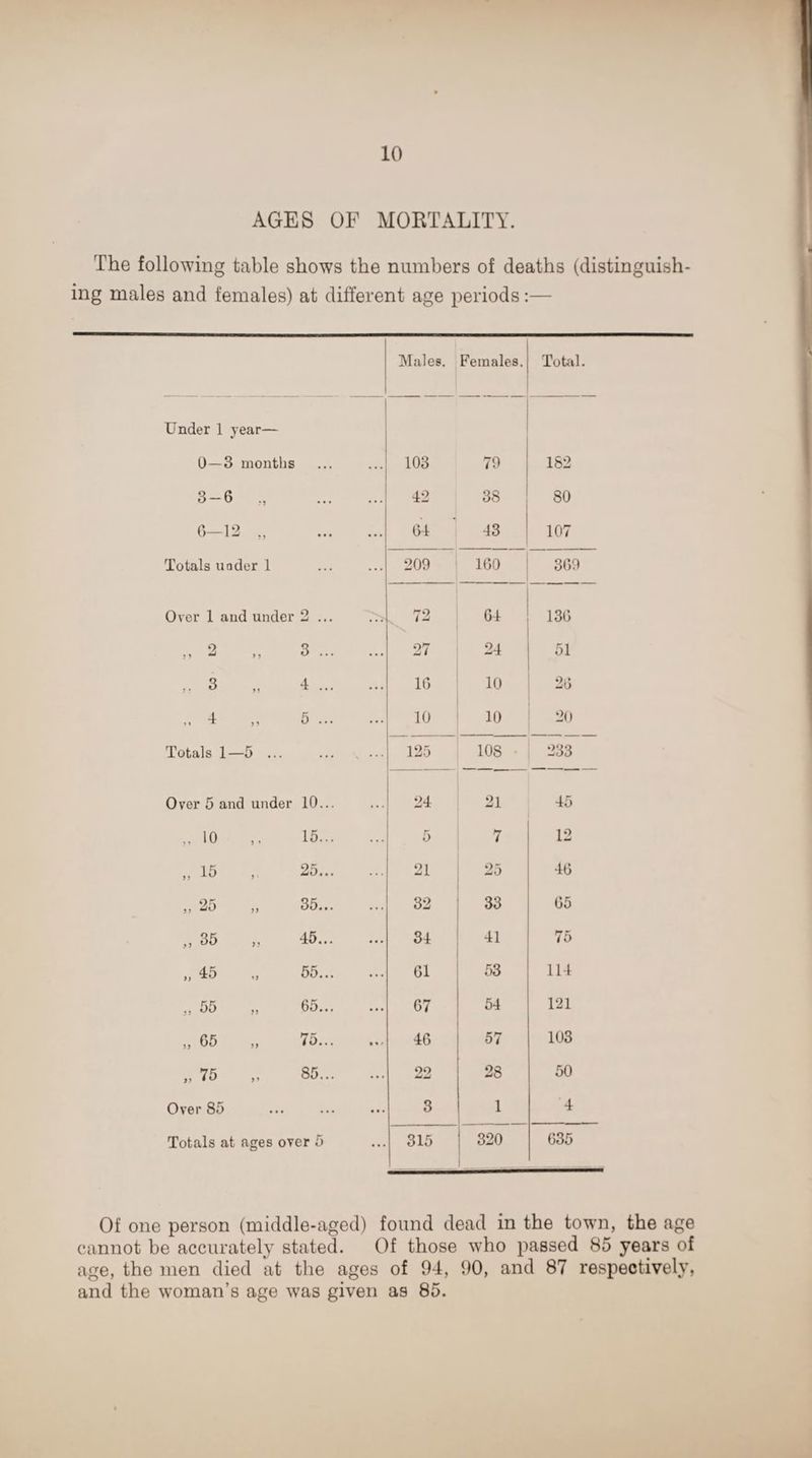 AGES OF MORTALITY. The following table showTs the numbers of deaths (distinguish¬ ing males and females) at different age periods:— Males. Females. Total. Under 1 year— 0—3 months ... ... 103 79 152 3-6 ... ... 42 38 80 6—12 „ ... ... 64 43 1 107 Totals under 1 ... ... 209 160 369 Over 1 and under 2 ... 72 64 136 j y 2 ,, 3 ... ... 27 24 51 , 3 „ 4 ... ... 16 10 26 4 n ^ j 5 5 ... ... 10 10 20 Totals 1—5 ... ... V ••• 125 108 233 Over 5 and under 10... • • . 24 21 45 „ io ,, 15... ... 5 7 12 „ 15 25... ... 21 25 46 „ 25 „ 35... ... 32 33 65 „ 35 „ 45... • • • 34 41 75 „ 45 „ 55... • • • 61 53 114 „ 55 „ 65... • # • 67 54 121 „ 65 75... • * 46 57 103 ,, 75 ,t 85... ... 22 28 50 Over 85 ... • • • 3 1 4 Totals at ages over 5 • • • 315 320 635 Of one person (middle-aged) found dead in the town, the age cannot be accurately stated. Of those who passed 85 years of age, the men died at the ages of 94, 90, and 87 respectively, and the woman’s age was given as 85.
