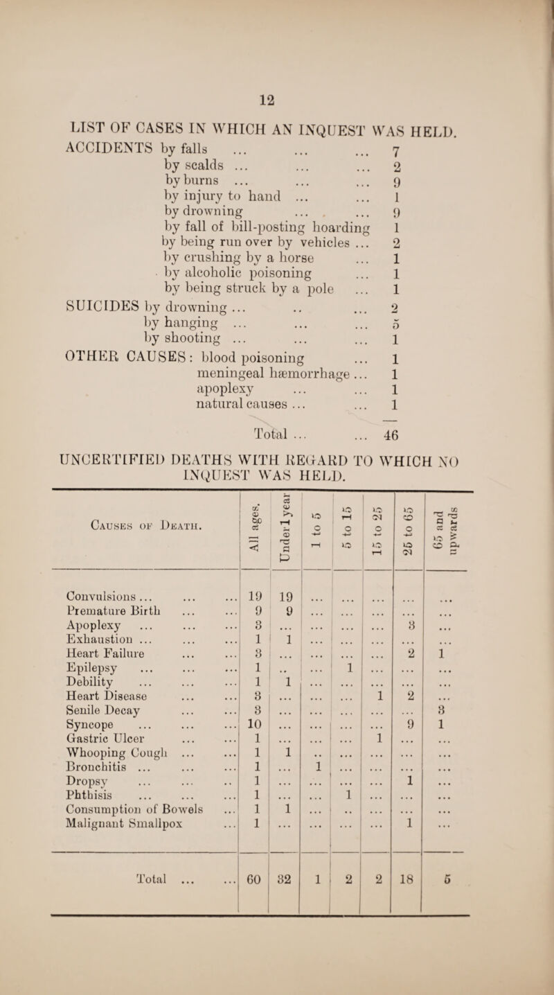 LIST OF CASES IN WHICH AN INQUEST WAS HELD. ACCIDENTS by falls . 7 by scalds ... ... ... 2 by burns ... ... ... 9 by injury to hand ... ... 1 by drowning ... . ... 9 by fall of bill-posting hoarding 1 by being run over by vehicles ... 2 by crushing by a horse ... 1 • by alcoholic poisoning ... 1 by being struck by a pole ... 1 SUICIDES by drowning ... .. ... 2 by hanging ... ... ... 5 by shooting ... ... ... 1 OTHER CAUSES: blood poisoning ... 1 meningeal haemorrhage ... 1 apoplexy ... ... 1 natural causes ... ... 1 Total 46 UNCERTIFIED DEATHS WITH REGARD TO WHICH NO INQUEST WAS HELD. Causes of Death. All ages. Under! year O -+-> rH 10 rH O -*-> O O :M O O rH 26 to 65 65 and upwards Convulsions... 19 19 » • • Premature Birth 9 9 • • • • • • Apoplexy 3 • • • 3 • • • Exhaustion ... 1 1 • • • • • • Heart Failure 3 • • • 2 1 Epilepsy 1 1 • • • • t • Debility 1 1 • • • • • • Heart Disease B • • • 1 2 • • « Senile Decay 3 • • • • • • 3 Syncope 10 • • • 9 1 Gastric Ulcer 1 • • • 1 • • • Whooping Cough ... 1 1 • • • Bronchitis ... 1 • • • 1 • • • Dropsy 1 • • • • • • 1 Phthisis 1 • • • • • • 1 • • • Consumption of Bowels 1 1 • • • • • • Malignant Smallpox 1 • • • • • • 1 JL otnl • • • • • • 60 32 1 2 2 18 0