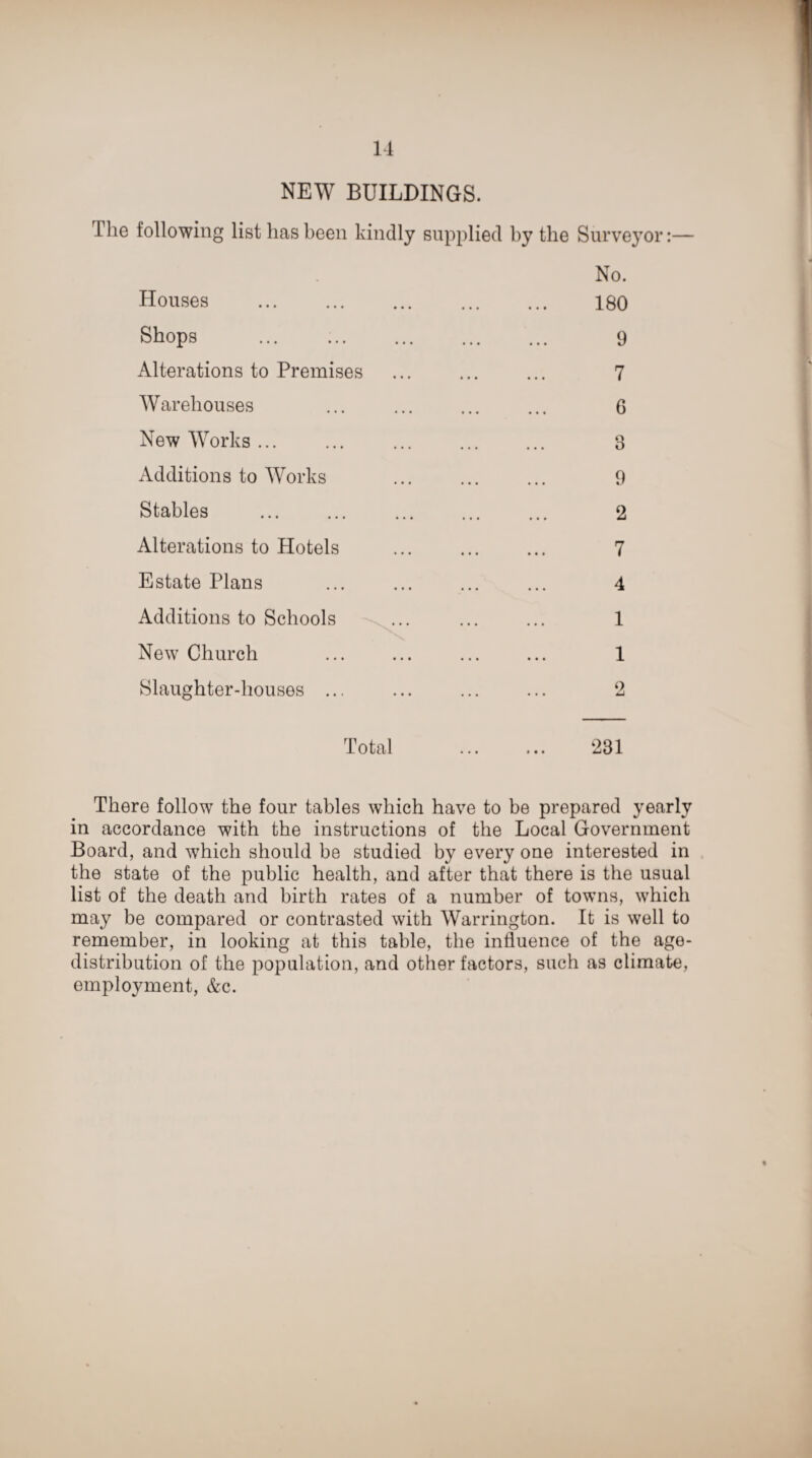 NEW BUILDINGS. The following list has been kindly supplied by the Surveyor:— Houses Shops Alterations to Premises Warehouses New Works... Additions to Works Stables Alterations to Hotels Estate Plans Additions to Schools New Church Slaughter-houses ... No. 180 9 7 6 n 0 9 2 7 4 1 1 2 Total 231 There follow the four tables which have to be prepared yearly in accordance with the instructions of the Local Government Board, and which should be studied by every one interested in the state of the public health, and after that there is the usual list of the death and birth rates of a number of towns, which may be compared or contrasted with Warrington. It is well to remember, in looking at this table, the influence of the age- distribution of the population, and other factors, such as climate, employment, &c.