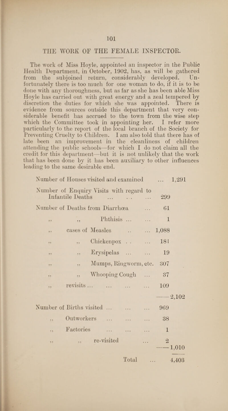 TIIE WORK OF THE FEMALE INSPECTOR. The work of Miss Hoyle, appointed an inspector in the Public Health Department, in October, 190*2, has, as will be gathered from the subjoined return, considerably developed. Un¬ fortunately there is too much for one woman to do, if it is to be done with any thoroughness, but as far as she has been able Miss Hoyle has carried out with great energy and a zeal tempered by discretion the duties for which she was appointed. There is evidence from sources outside this department that very con¬ siderable benefit has accrued to the town from the wise step which the Committee took in appointing her. I refer more particularly to the report of the local branch of the Society for Preventing Cruelty to Children. I am also told that there has of late been an improvement in the cleanliness of children attending the public schools—for which I do not claim all the credit for this department—but it is not unlikely that the work that has been done by it has been auxiliary to other influences leading to the same desirable end. Number of Houses visited and examined ... 1,291 Number of Enquiry Visits with regard Infantile Deaths to ... 299 Number of Deaths from Diarrhoea 61 ,, ,, Phthisis ... 1 ,, cases of Measles ... 1,088 ,, ,, Chickenpox . . ... 181 ,, ,, Erysipelas ... 19 ,, ,, Mmnps, Ringworm, etc. 307 ,, ,, Whooping Cough 37 ., revisits... 109 -2,102 Number of Births visited ... 969 ,, Outworkers 38 ., Factories 1 ,, ,, re-visited 2 1,010 Total 4,403
