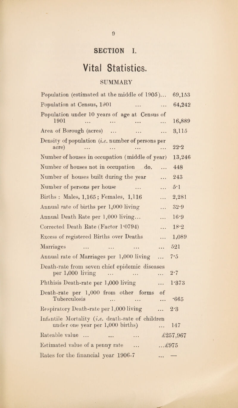 SECTION I. Vital Statistics. SUMMARY Population (estimated at the middle of 1905)... 69,153 Population at Census, 1901 ... ... 64,242 Population under 10 years of age at Census of 1901 ... ... ... ... 16,889 Area of Borough (acres) ... ... ... 3,115 Density of population (i.e. number of persons per acre) ... ... ... ... 22*2 Number of houses in occupation (middle of year) 13,246 Number of houses not in occupation do. ... 448 Number of houses built during the year ... 243 Number of persons per house ... ... 5*1 Births: Males, 1,165; Females, 1,116 ... 2,281 Annual rate of births per 1,000 living ... 32*9 Annual Death Rate per 1,000 living... ... 16*9 Corrected Death Rate (Factor 1*0794) ... 18*2 Excess of registered Births over Deaths ... 1,089 Marriages ... ... ... ... 521 Annual rate of Marriages per 1,000 living ... 7*5 Death-rate from seven chief epidemic diseases per 1,000 living ... ... ... 2*7 Phthisis Death-rate per 1,000 living ... 1*373 Death-rate per 1,000 from other forms of Tuberculosis ... ... ... *665 Respiratory Death-rate per 1,000 living ... 2*3 Infantile Mortality (i.e. death-rate of children under one year per 1,000 births) ... 147 Rateable value ... ... ... £257,967 Estimated value of a penny rate ... ...£975 Rates for the financial year 1906-7 ... —