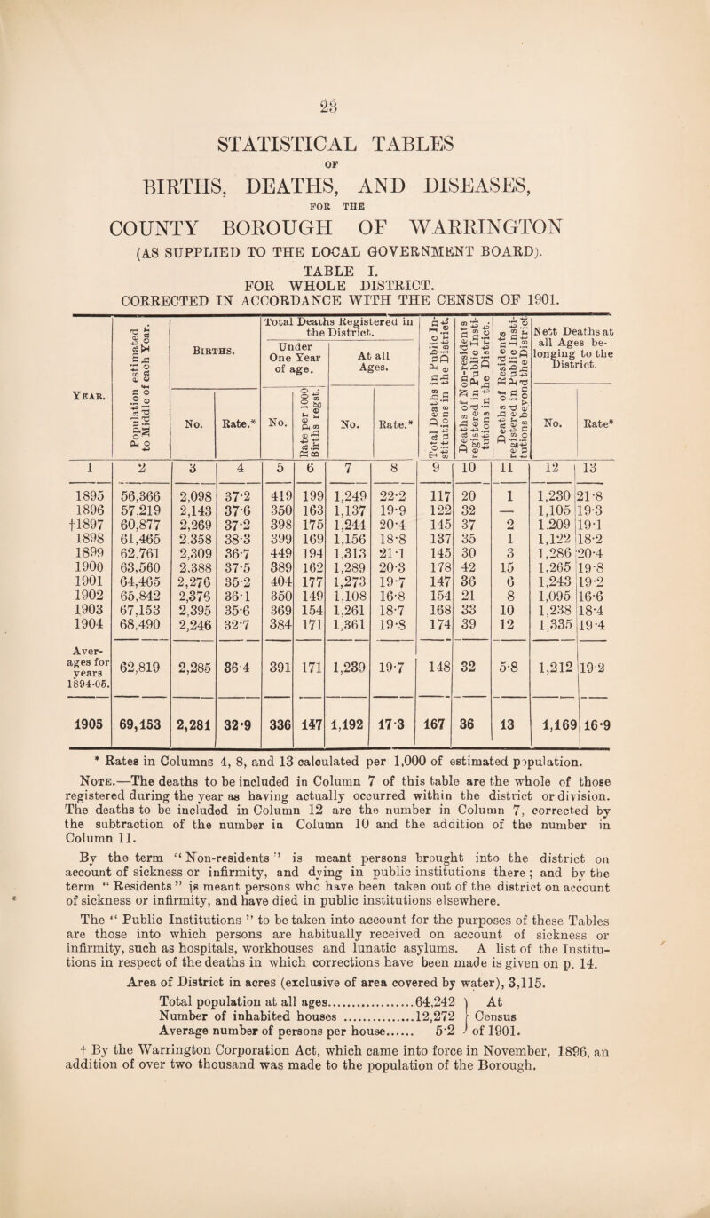 STATISTICAL TABLES OP BIRTHS, DEATHS, AND DISEASES, FOR THE COUNTY BOROUGH OF WARRINGTON (AS SUPPLIED TO THE LOCAL GOVERNMENT BOARD). TABLE I. FOR WHOLE DISTRICT. CORRECTED IN ACCORDANCE WITH THE CENSUS OF 1901. 'd h 0) 5 Total Deaths Begistered in the District. a -g *'■33 3 ® Nett Deaths at all Ages be¬ longing to the District. ce >n £ 43 *3 ® “ $ Births. Under One Year of age. At all Ages. *-h cn Pfl © SpS •rH -4J Deaths of Non-reside registered in Public I: tutions in the Distr a M .2 ® OQ ® sS Ph Ah ns Year. a o .2 ® o 2 No. Bate.* No. Bate per 1000 Births regst. No. Bate.* CD -j c3 ® v a 0.2 _ 43 cs a — -M tn od ”3.2 O 00 <X> A O) tsfc 2 11+2 H q.2 .2 11 p Si No. Bate* 1 2 3 4 5 6 7 8 9 10 11 12 13 1895 56,366 2.098 37-2 419 199 1,249 22-2 117 20 1 1,230 21-8 1896 57.219 2,143 37-6 350 163 1,137 19*9 122 32 — 1,105 19-3 f 1897 60,877 2,269 37-2 398 175 1,244 20*4 145 37 2 1.209 19-1 1898 61,465 2.358 38-3 399 169 1,156 18-8 137 35 1 1,122 18-2 1899 62.761 2,309 36-7 449 194 1,313 21-1 145 30 3 1,286 20-4 1900 63,560 2,388 37-5 389 162 1,289 20-3 178 42 15 1,265 19-8 1901 64,465 2,276 35-2 404 177 1,273 19-7 147 36 6 1,243 19-2 1902 65,842 2,376 36-1 350 149 1,108 16-8 154 21 8 1,095 16-6 1903 67,153 2,395 35-6 369 154 1.261 18-7 168 33 10 1.238 18-4 1904 68,490 2,246 32-7 384 171 1,361 19*8 174 39 12 1,335 19-4 Aver¬ ages for vears 62,819 2,285 364 391 171 1,239 19-7 148 32 5-8 1,212 19-2 1894-05. 1905 69,153 2,281 32*9 336 147 1,192 173 167 36 13 1,169 16-9 * Rates in Columns 4, 8, and 13 calculated per 1,000 of estimated population. Note.—The deaths to be included in Column 7 of this table are the whole of those registered during the year as having actually occurred within the district or division. The deaths to be included in Column 12 are the number in Column 7, corrected by the subtraction of the number in Column 10 and the addition of the number in Column 11. By the term “ Non-residents is meant persons brought into the district on account of sickness or infirmity, and dying in public institutions there ; and by the term “ Residents” (s meant persons who have been taken out of the district on account of sickness or infirmity, and have died in public institutions elsewhere. The “ Public Institutions ” to be taken into account for the purposes of these Tables are those into which persons are habitually received on account of sickness or infirmity, such as hospitals, workhouses and lunatic asylums. A list of the Institu¬ tions in respect of the deaths in which corrections have been made is given on p. 14. Area of District in acres (exclusive of area covered by water), 3,115. Total population at all ages.64,242 ) At Number of inhabited houses .12,272 j- Census Average number of persons per house. 52 / of 1901. f By the Warrington Corporation Act, which came into force in November, 1896, an addition of over two thousand was made to the population of the Borough.