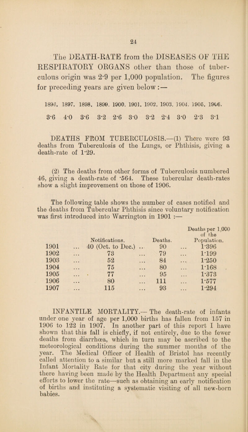 The DEATH-RATE from the DISEASES OF THE RESPIRATORY ORGANS other than those of tuber¬ culous origin was 2*9 per 1,000 population. The figures for preceding years are given below : — 1896. 1897. 1898. 1899. 1900. 1901. 1902. 1903. 1904. 1906. 1906. 3*6 4*0 3*6 3*2 2*6 3*0 3*2 2*4 3*0 2*3 3*1 DEATHS FROM TUBERCULOSIS.—(1) There were 93 deaths from Tuberculosis of the Lungs, or Phthisis, giving a death-rate of L29. (2) The deaths from other forms of Tuberculosis numbered 46, giving a death-rate of ’564. These tubercular death-rates show a slight improvement on those of 1906. The following table shows the number of cases notified and the deaths from Tubercular Phthisis since voluntary notification was first introduced into Warrington in 1901 :— 1901 Notifications. ..c 40 (Oct. to Dec.) .. Deaths. 90 Deaths per 1.000 of the Population. 1-396 1902 73 79 1-199 1903 52 84 1-250 1904 75 80 1-168 1905 ... • 77 95 1-373 1906 80 111 1-577 1907 115 93 1-294 INFANTILE MORTALITY.—The death-rate of infants under one year of age per 1,000 births has fallen from 157 in 1906 to 122 in 1907. In another part of this report I have shown that this fall is chiefly, if not entirely, due to the fewer deaths from diarrhoea, which in turn may be ascribed to the meteorological conditions during the summer months of the year. The Medical Officer of Health of Bristol has recently called attention to a similar but a still more marked fall in the Infant Mortality Rate for that city during the year without there having been made by the Health Department any special efforts to lower the rate—such as obtaining an early notification of births and instituting a systematic visiting of all new-born babies.