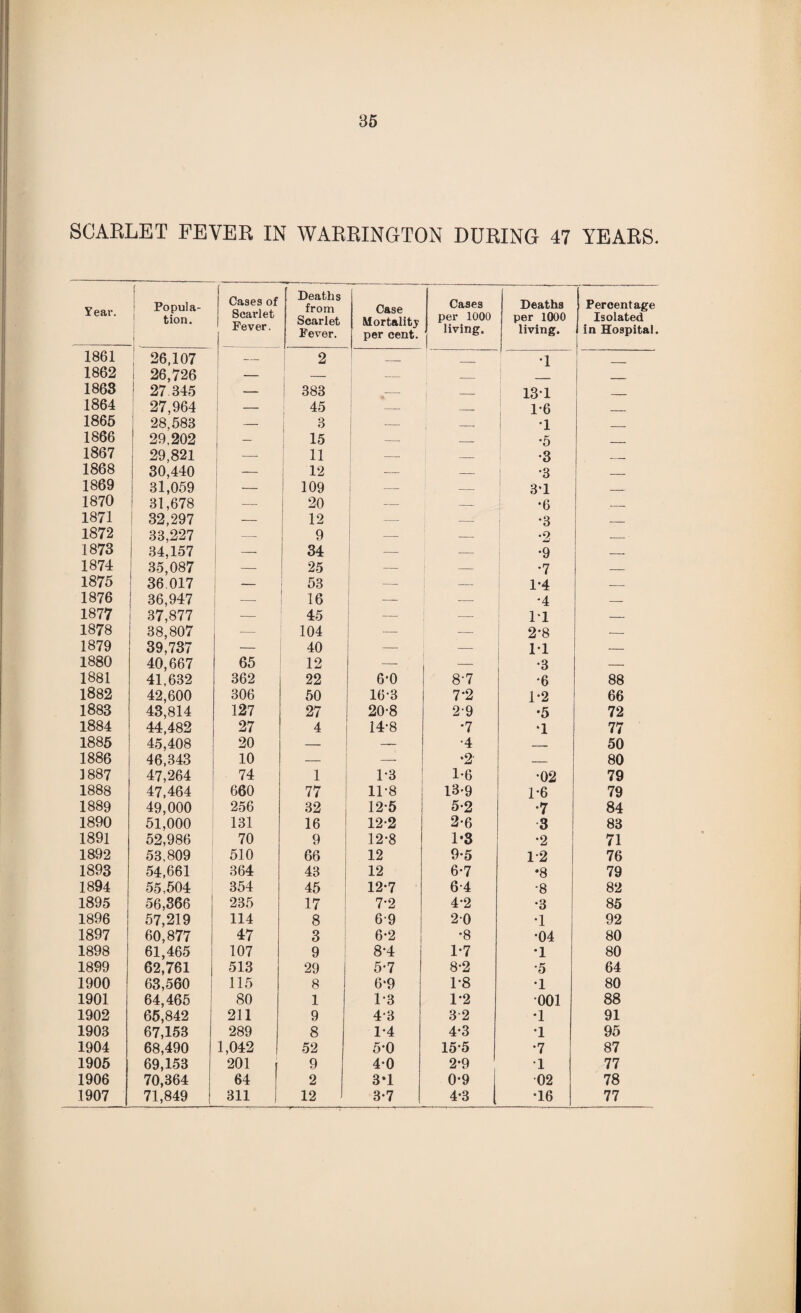 SCARLET FEVER IN WARRINGTON DURING 47 YEARS. Year. Popula¬ tion. Cases of Scarlet Fever. Deaths from Scarlet Fever. Case Mortality per cent. Cases per 1000 living. Deaths per 1000 living. Percentage Isolated in Hospital. 1861 26,107 — 2 _ •1 1862 26,726 — — — _ 1863 27.345 — 383 — _ 131 _ 1864 27,964 — 45 — _ 1*6 1865 28.583 3 _ 1 1866 29.202 15 — _ •5 _ 1867 29,821 11 — _ •3 _ 1868 30,440 12 — — •3 _ 1869 31,059 — 109 — 3*1 _ 1870 31,678 — 20 — — *6 _ 1871 32,297 — 12 — — *3 _ 1872 33,227 _ 9 — — *2 _ 1873 34,157 — 34 — — •9 _ 1874 35,087 25 — — *7 — 1875 36.017 — 53 — — 1*4 — 1876 36,947 — 16 — *4 — 1877 37,877 — 45 — 1*1 — 1878 38,807 — 104 2*8 — 1879 39,737 — 40 — — M — 1880 40,667 65 12 — — *3 — 1881 41,632 362 22 6-0 8'7 *6 88 1882 42,600 306 50 16-3 7-2 1*2 66 1883 43,814 127 27 20-8 29 •5 72 1884 44,482 27 4 14-8 ‘7 *1 77 1885 45,408 20 ■- •4 _ 50 1886 46,343 10 — •2' _ 80 ] 887 47,264 74 1 1*3 1*6 *02 79 1888 47,464 660 77 11-8 13-9 1*6 79 1889 49,000 256 32 12-5 5-2 •7 84 1890 51,000 131 16 12-2 2-6 3 83 1891 52,986 70 9 12-8 1-3 *2 71 1892 53,809 510 66 12 9-5 1*2 76 1893 54,661 364 43 12 6-7 *8 79 1894 55.504 354 45 12*7 64 •8 82 1895 56,366 235 17 7*2 4*2 •3 85 1896 57,219 114 8 6-9 20 *1 92 1897 60,877 47 3 6-2 •8 *04 80 1898 61,465 107 9 8-4 1*7 •1 80 1899 62,761 513 29 5-7 8*2 •5 64 1900 63,560 115 8 6*9 1*8 •1 80 1901 64,465 80 1 1*3 1*2 •001 88 1902 65,842 211 9 4*3 3 2 •1 91 1903 67,153 289 8 1-4 4*3 1 95 1904 68,490 1,042 52 5*0 15*5 •7 87 1905 69,153 201 9 4*0 2*9 1 77 1906 70,364 64 2 3*1 0*9 •02 78 1907 71,849 | 311 12 3-7 4*3 •16 77