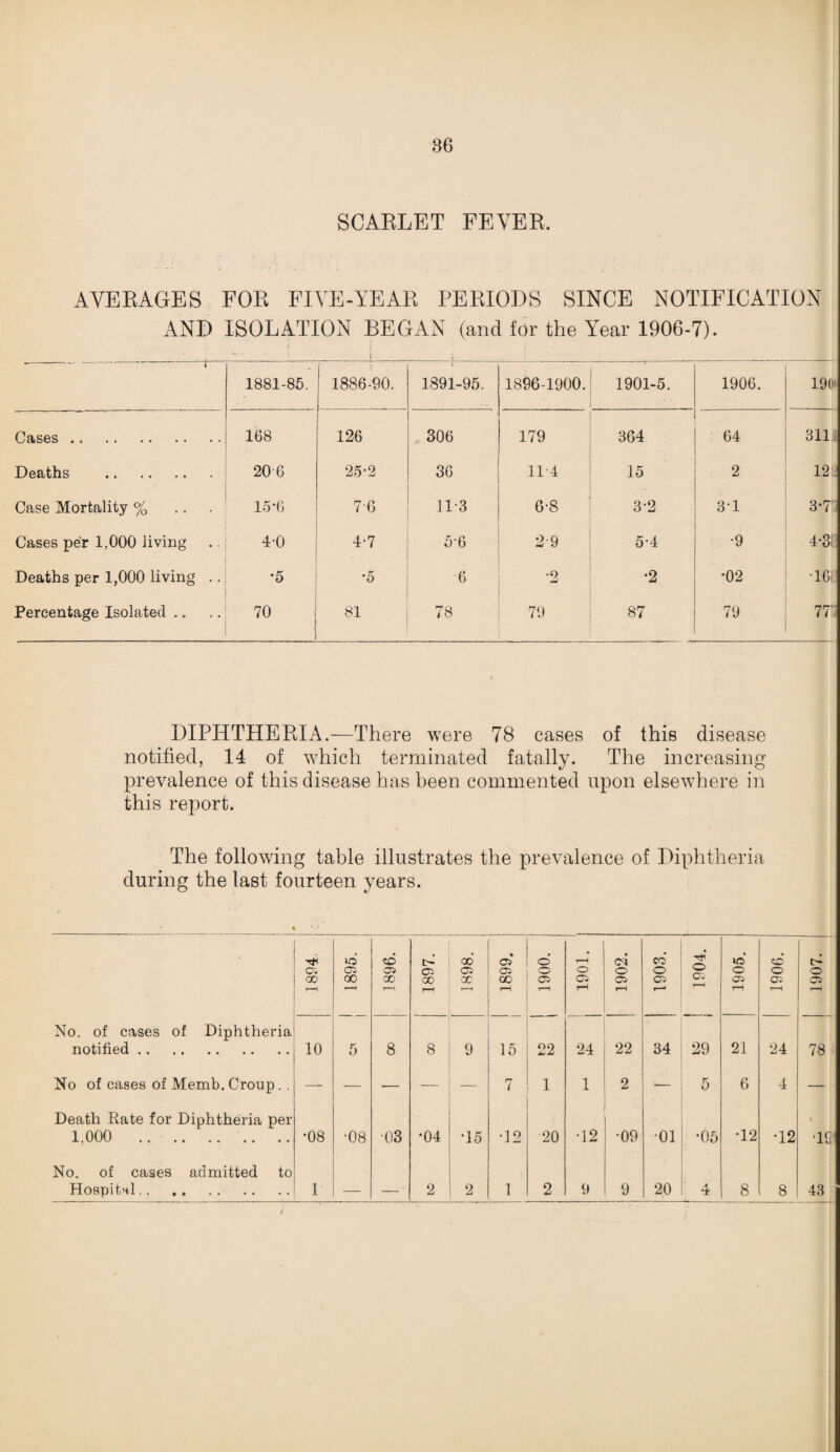 SCARLET FEVER, ■ s . ; • - • • - . . . . V s ... . . AVERAGES FOE FIVE-YEAR PERIODS SINCE NOTIFICATION AND ISOLATION BEGAN (and for the Year 1906-7). f i ; 1881-85. I 1886-90. i 1891-95. 1896-1900. 1901-5. 1906. 19(» Cases .. . 168 126 306 179 364 64 311 Deaths 20 6 25-2 36 11-4 15 2 12:. Case Mortality % ... 15*6 7 6 11*3 6-8 3-2 3-1 3*7 Cases per 1,000 living 4-0 4.7 5-6 2-9 5-4 •9 4-31 Deaths per 1,000 living .. •5 *5 6 •2 •2 •02 160 Percentage Isolated .. 70 81 78 79 87 79 IT DIPHTHERIA.—There were 78 cases of this disease notified, 14 of which terminated fatally. The increasing prevalence of this disease has been commented upon elsewhere in this report. The following table illustrates the prevalence of Diphtheria during the last fourteen years. T* Ol 00 rH lO Ol 00 1896. c-» Ol op r—'■ 1898. Ol Ol OO rH '0061 , 1901. Cl o Cl 1—i 1903. o Ol r < US o Ol r-H 1906. 1907. No. of cases of Diphtheria notified. 10 5 8 8 9 15 22 24 22 34 29 21 24 78 No of cases of Memb. Croup. . — — — — — 7 1 1 2 — 5 6 4 — Death Kate for Diphtheria per 1.000 . .. .. •08 o 00 •03 •04 •15 •12 20 •12 •09 •01 •05 •12 •12 \ 191 No. of cases admitted to Hospital.. .. . 1 _ _ 2 2 1 2 9 9 20 4 8 8 43 j