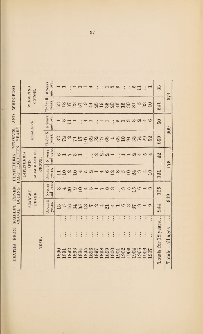 DEATHS FROM SCARLET FEVER, DIPHTHERIA, MEASLES, AND WHOOPING COUGH DURING PAST EIGHTEEN YEARS. 87 WHOOPING COUGH. 5 years and over. • « • • • rH • 88 1 574 Under 5 years. C0Q0tC0Na5^0005C0OO»COHl0C0O *0 rH CO CM CO ^(MHCO^^HCOGD CO H t—H to MEASLES. 5 years and over. 1—1 GO H H ;TttrH ;HH ; CO H CO CO Cl ^ CO rH . 1 l 50 1 909 Under 5 years. <MCMCMr-llHl>-CM(MI>*GOaOCM©HHCO^flCO<M CO t> 1> lH o CO lo Cl CO CO H Ol CO CO IN >0 rH 859 DIPHTHERIA AND MEMBRANOUS CROUP. 5 years and over. * COHI>COH : ; <M CM CM rH ; H H Cd ^ »C> ^ 42 1 CO u- rH Under 5 years. HOCdO^WCdH^COCdQOlOO'cHCO^O rH rH tH rH tH CM rH rH CO rH SCARLET FEYER. 5 years and over. ao^ooi0^coHt>ooco ; co io re co h co CM r-i . rH iO o rH 849 Under 5 years. CO JO'CO ^OCOtHN^H^HCOCOOCOHCi H VfCOCOH CM CO 244 YEAR. OHCdCO^lOCOr>00050HCdCO^iOCO|> QClOOOaiOOiCJQOOOOOOOO 000000000003000000000505001050:050^ tH rH rH rH rH rH rH rH rH rH rH rH iH rH rH tH tH rH Totals for 18years... Totals: all ages