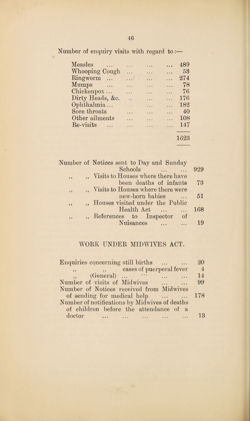 Number of enquiry visits with regard to: Measles ... 489 Whooping Cough ... ... 58 Ringworm ... ..J ... 274 Mumps ... 78 Chickenpox ... ... 76 Dirty Heads, &c. ... 176 Ophthalmia ... ... 182 Sore throats ... 40 Other ailments ... 108 Re-visits ... 147 1628 Number of Notices sent to Day and Sunday Schools ,, ,, Visits to Houses where there have been deaths of infants ,, „ Visits to Houses where there were new-born babies ,, ,, Houses visited under the Public Health Act ,, ,, References to Inspector of Nuisances WORK UNDER MIDWIVES ACT. Enquiries concerning still births ,, ,, cases of puerperal fever ,, (General) ... Number of visits of Midwives Number of Notices received from Mid wives of sending for medical help Number of notifications by Mid wives of deaths of children before the attendance of a doctor