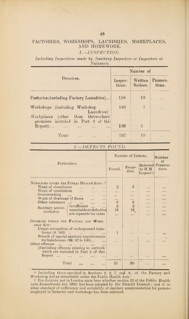 FACTORIES, WORKSHOPS, LAUNDRIES, WORKPLACES, AND HOMEWORK. 1. -INSPECTION. Including Inspections made bg Sanitary Inspectors or Inspectors of Nuisances. Number of Premises. Inspec¬ tions. Written Notices. Prosecu¬ tions. Factories (including Factory Laundries)... 158 10 Workshops (including Workshop 440 1 Laundries) Workplaces (other than Outworkers' premises included in Part 8 of this Report)... 139 9 Total 787 18 . 2 —DEFECTS FOUND. Particulars. Nuisances under thePublig Health Acts Want of cleanliness Want of ventilation Overcrowding Want of drainage of floors Other nuisances Sanitary aocom-finsu®ci®‘ modation ' unsuitable or defect™ f not separate for sexes Offences under the Factory and Work¬ shop Act : Illegal occupation of underground bake¬ house (S. 101) .. Breach of special sanitary requi for bakehouses (SS. 97 to 100) Other offences . (Excluding offences relating to outwork which are included in Part 3 of this Report ... . Total Number of Defects. Found. Reme¬ died. Referred to H.M Inspect’r 2 9 • • • • • 8 *8 2 2 3 18 18 1 31 30 ... Number of Prosecu¬ tions. * Including those specified in Sections 2, 3, 7 and 8, of the Factory and Workshop Act as remediable under the Public Health Acts. f For districts not in London state here whether section 22 of the Public Health Acts Amendment Act, 1890. has been adopted by the District Council ; and if so what standard of sufficiency and suitability of sanitary accommodation for persons employed in factories and workshops has been enforced.