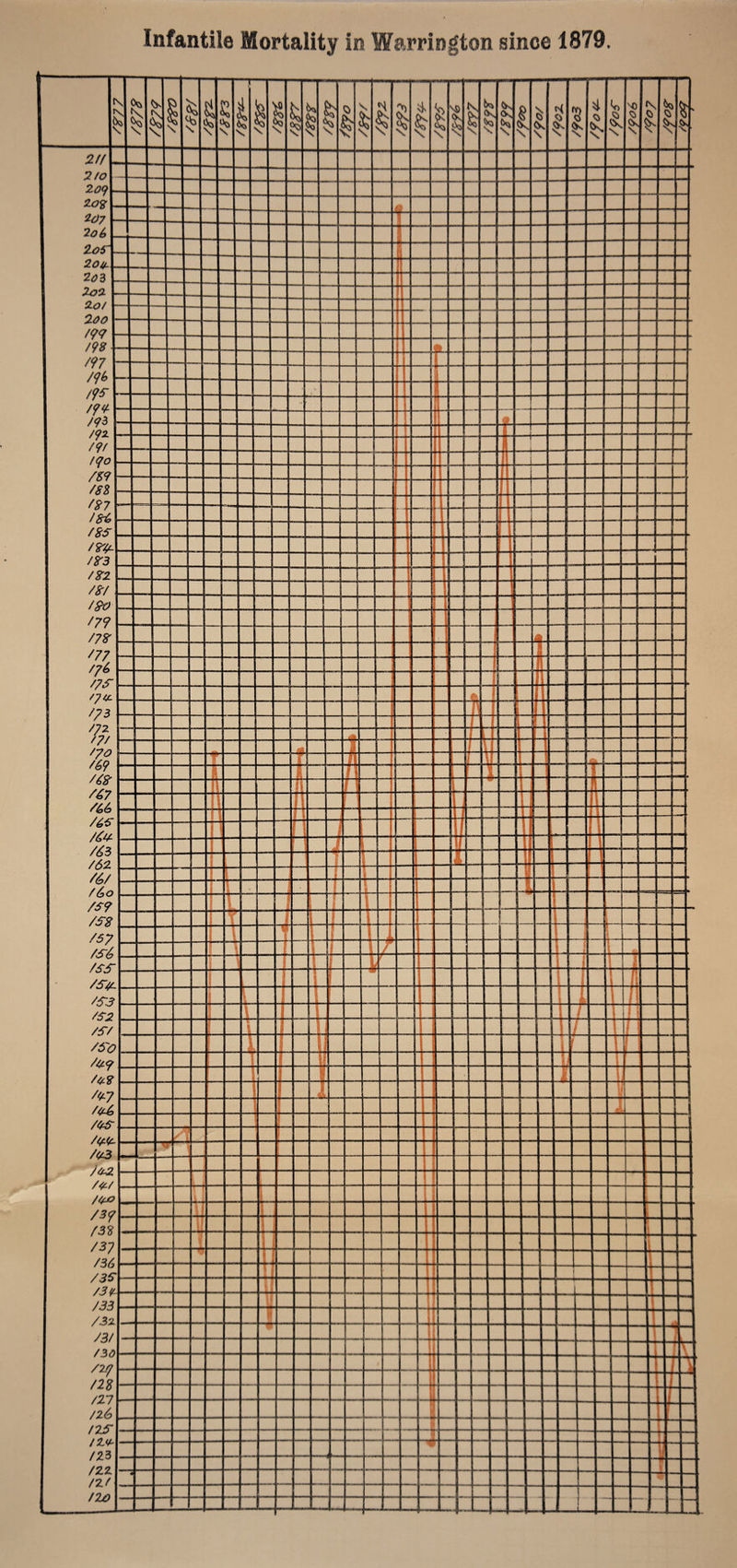 Infantile Mortality in Warrington since 1879.