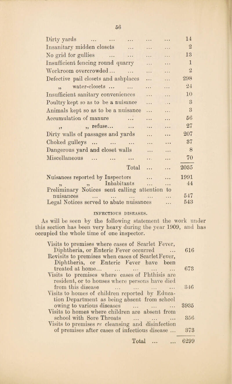 Dirty yards • • » 14 Insanitary midden closets ... 2 No grid for gullies 13 Insufficient fencing round quarry ... 1 Workroom overcrowded... . . . 2 Defective pail closets and ashplaces ... 298 „ water-closets ... ... 24 Insufficient sanitary conveniences . . . 10 Poultry kept so as to be a nuisance 3 Animals kept so as to be a nuisance ... • • « 3 Accumulation of manure • • • 56 ,, ,, refuse... • • • 27 Dirty walls of passages and yards • • • 207 Choked gulleys ... • • • 37 Dangerous yard and closet walls ... 8 Miscellaneous • • • 70 Total ... • • • 2035 Nuisances reported by Inspectors • 9 • 1991 „ „ Inhabitants Preliminary Notices sent calling attention • • • to 44 nuisances • • • 547 Legal Notices served to abate nuisances • • • 543 INFECTIOUS DISEASES. As will be seen by the following statement the work under this section has been very heavy during the year 1909, and has occupied the whole time of one inspector. Visits to premises where cases of Scarlet Fever, Diphtheria, or Enteric Fever occurred ... 616 Revisits to premises when cases of Scarlet Fever, Diphtheria, or Enteric Fever have been treated at home... ... ... ... ... 678 Visits to premises where cases of Phthisis are resident, or to houses where persons have died from this disease ... ... ... ... 3-16 Visits to homes of children reported by Educa¬ tion Department as being absent from school owing to various diseases ... ... ... 8935 Visits to homes where children are absent from school with Sore Throats ... ... ... 356 Visits to premises re cleansing and disinfection of premises after cases of infectious disease ... 373 Total • • • • • « 6299