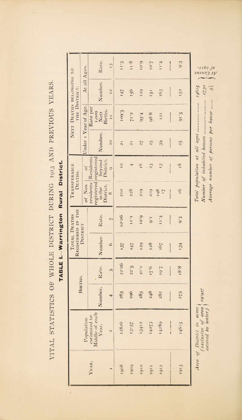 VITAL STATISTICS OF WHOLE DISTRICT DURING 1913 AND PREVIOUS YEARS. ■H tfl 3 CC c 9 ■H fen c c k £ U J CD < h z Z r- o o ^ ►—« w rf sQ M Lu n f-1 H H w £ K SC W 75 u or. < o i-j Ct rV S- 0) £ <u bTj < t+- o u o3 0) >H u <D X3 C G O -u 75 <U o ^ . <2 * u JO C/5 W z G <s ^ cs3 H X. -T3 - Si 5 <D g -r 0'l-2 ST 05 0/)_Q X X T3 C *-1 0) O — — 0). ^ T3 t •- .L r- 75 - 75 bc-a g O ^ (u w as s £ H <3 W G < H 0 H & K 2 iV C-i K fl H C X ^ 2 K & OJ +-< o/ .ft 2 X M H DS N-f G cu - & O C *■> o3 0 S> (j C 3 I Z g-!=3 >*•, ff *0 Oj ^ § 02 05 OS OS k . tO 00 CL tJ- to Cft • • • • 01 — H-I O O H- N to O to 0) Tt- to OJ to to to to CL N 00 04 to O «— 10 60 0s 01 O to 01 to M C4 01 N to 04 O rh CO to to CO O0 04 O 00 CL. O'. 00 1^ 0 00 *— 04 •—f — a- - M w N N 0 Cl b- 1^ 0 • « • * 0 01 01 O bb — b* 0 CL. 00 to rf N 04 CO to t=^ B=a tO 10 O SO CO If, CtJ 04 01 CO n N P®» rj- to 00 % to 00 00 n- N GO tf^ N M N n H 04 to 1^ N to O. to <N to — t- CO CO ► - 0 04 10 04 CO CO rt bm bb — GO CL O N to M O O •— 1—< +- Os CL CL On Ot O' •7/6/ Jo snsudj iy *0 Ki <5 S O r*s « N 'O 5^ 8 8* fSV4 8 A go 8 8 -8 8 ■S ' I V II 8 8 6? I to V. Aj •fc. to 8 8 v. A -€0 V. A -8 8 5 8 6 A Si O' I *■? « « ^ . V 1 8 C5' t> to r- ? ”83 ^ ^ ^ *v„ ^ ■2 to A Ci ^ ^ V ^ 8
