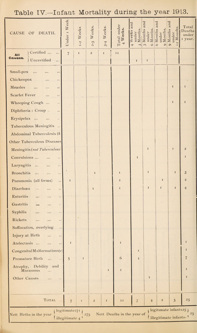 Table IV.—Infant Mortality during the year 1913. CAUSE OF DEATH. Under 1 Week. 1-2 Weeks c/5 2* 0) <u £ CO l C/5 22 V OJ £ 1 co Total under 4 Weeks. 4 Weeks and under 3 Months. 3 Months and under 6 Months. 6 Months and under 9 Months. 9 Months and under 12 Months. Total Deaths under 1 year. ) Certified.. All ( Causes, f j Uncertified 7 1 2 I T 1 1 1 | Small-pox ... 1 Chickenpox I Measles 1 1 1 Scarlet Fever Whooping- Cough ... Diphtheria : Croup . Erysipelas Tuberculous Meningitis .. I Abdominal Tuberculosis (b I Other Tuberculous Diseases 1 1 Meningitis {not Tuberculous 1 i 2 Convulsions ... 1 [ | Laryngitis I Bronchitis * 1 1 1 1 3 I Pneumonia (all forms) 1 1 1 2 I Diarrhoea 1 1 1 1 1 4 Enteritis Gastritis Syphilis Rickets • Suffocation, overlying Injury at Birth Atelectasis ... 1 1 1 Congenital Malformations(c) 1 1 Premature Birth 5 1 6 1 7 Atrophy, Debility and Marasmus 1 1 1 Other Causes 1 1 Total .. 7 1 2 1 11 O kJ 4 2 5 25 i legitimate271 i j legitimate infants25 j Nett Births in the year 275 Nett Deaths in the year of 25