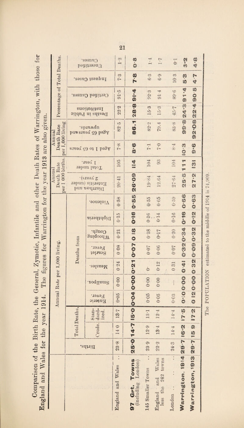 Comparison of the Birth Bate, the General, Zymotic, Infantile and other Death Bates of Warrington, with those for England and Wales for the year 1914. The figures for Warrington for the year 1913 are also given. CQ -h cd 0 •S9Sni3Q peqipiaonft 1-2 CD w 0 1-4 1-1 r-H o M © ft 'eS CO $ CO 05 CO w r** o ft •sasrjQ ^senbuj ft m h cb cb o rH w ftH O 1 U3 CO TtH CO A ta CD bo cd fl ■sasnuQ poyipT90 ft as • i ft Oi rH 05 00 r © 0 © - 05 §8 ■ -m - a evj 0 a jh suoun^usuj o? (Pi CO ft cp lO ft ft) B ©| 0 ft oijqnj ui squ!0Q 05 o* rH rH w BP lO r* 05 -r(H 00 © <x> S3 -3 o3 > •sp.i'BAvdn pun 59 p9§y 05 00 n © §8 Ol 00 c* t- CO 00 © Q 0 flt w £ - o M r-H © <! 5ft g 9 oi I paSy cc © rH o i*3 cp ft rH © ft « ft do Q A © ft Annual Death Rate v 1 000 births. •anaA x i .mpun nu°X 105 BSC ” 104 CO 05 ft rH 111 131 ' (s.IU9if £ 1 rH HH Q 0 00 CJD dO 9 ih « £*§ ■ lapun) sque^ug; O I (M 1 » CO o oJ r—1 r- 01 r* £1 CD Cl, pur? naqiiniQ a GO to xo lO 05 © © •99U9{0I^ us 9 ft CO xo LI CD O 6 © o o © © lO © CO CO © €i rqigqxqdiQ ft o T-ft y o rH u B o 0 © o o © © •q§nox) rH 05 5 GO rH t>* rH o 05 frS-O m .2 H 9 O Suidooq^Y © 0 © 6 o e o 5-i 02 \I9A9g 00 o f* © o CO o ft o © • rH © X cd 0 ft X9{.TO0g © » © © o o n 0 6 O o tH T 05 rH 01 r—< •S9JST30J\[ 05 01 • rH CO CO ?H 0 o 6 o o A O 0 © ft o o o o o o -M •xod|perag © © 9 ft © o o 1 o o t> ft 6 © © cd •i9A9g XO cp ft o © o US o CO o o • 01 j so S3 < ou9?ua o 03 © © o o 0 0 • m » 1 £h 'h *733 | ft o rH ft 113 OJ cd 0 Q «: 2 o ao ft -2 cb rH w ran CO rH 04 rH ft rH j- cd ffl I rci ft r* D 05 . tH © O ft S3 ft ft r 04 rH cb rH ft rH i i™ 00 © « C5 05 CO r- •sqxitg ft 05 to 05 CO 05 05 05 ft 05 © w © 1 # * tn w • ca ft S3 i m s O ft ^ © Q os CO ft O f** r-—\ a3 £ S3 cS J S3 0 O H ^ GO *\S rb S3 £ o ft ?H a> and he 242 t £ 0 ■es c E © ■H bS e nS S3 ©ft cd a •*- S3 S3 t MWH S. c3 r—4 O cd cc rH cn o & 3L bC S3 w 0) »o r-5 GO 0) S3 W S3 o ft 5 sci 5 The POPULATION estimated to the middle of 1914 is 74,909.