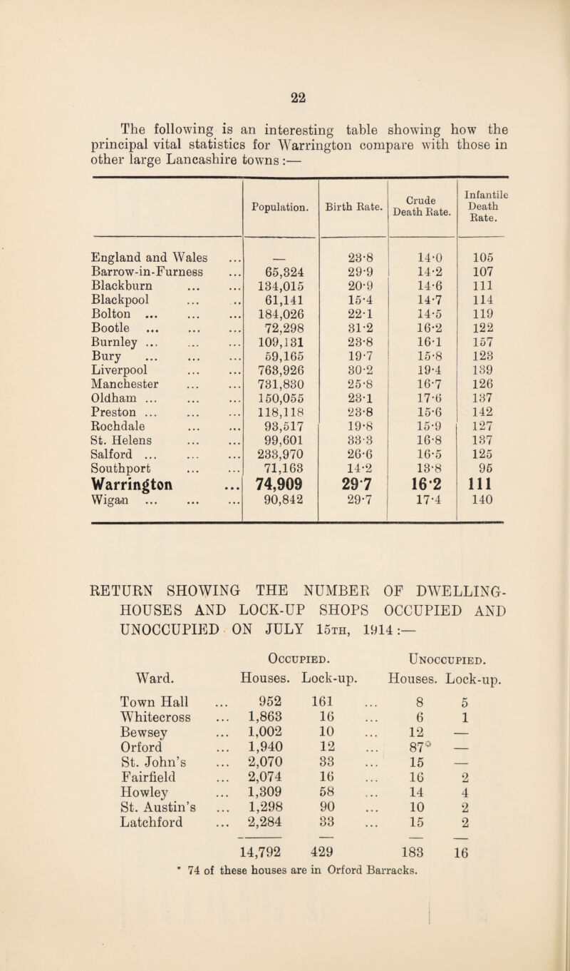 The following is an interesting table showing how the principal vital statistics for Warrington compare with those in other large Lancashire towns :— Population. Birth Rate. Crude Death Rate. Infantile Death Rate. England and Wales 28*8 14-0 105 Barrow-in-Furness 65,324 29*9 14*2 107 Blackburn 134,015 20-9 14-6 111 Blackpool 61,141 15-4 14-7 114 Bolton ... 184,026 22-1 14-5 119 Bootle 72,298 31'2 16-2 122 Burnley ... 109,131 23*8 16*1 157 Bury ... . 59,165 19-7 15-8 123 Liverpool 763,926 30-2 19-4 139 Manchester 731,830 25*8 16-7 126 Oldham ... 150,055 23-1 17-6 137 Preston ... 118,118 23-8 15-6 142 Rochdale 93,517 19-8 15-9 127 St. Helens . 99,601 33-3 16-8 137 Salford ... 238,970 26-6 16-5 125 Southport 71,163 14-2 13‘8 96 Warrington 74,909 29'7 162 in Wigan 90,842 29-7 17-4 140 RETURN SHOWING THE NUMBER OF DWELLING- HOUSES AND LOCK-UP SHOPS OCCUPIED AND UNOCCUPIED ON JULY 15th, 1914:— Occupied. Unoccupied. Ward. Houses. Lock-up. Houses. Lock-up Town Hall 952 161 8 0 Whitecross ... 1,863 16 6 1 Bewsey ... 1,002 10 12 — Orford ... 1,940 12 87* — St. John’s ... 2,070 33 15 — Fairfield ... 2,074 16 16 2 Howley ... 1,309 58 14 4 St. Austin’s ... 1,298 90 10 2 Latchford ... 2,284 33 15 2 14,792 429 183 16 * 74 of these houses are in Orford Barracks.