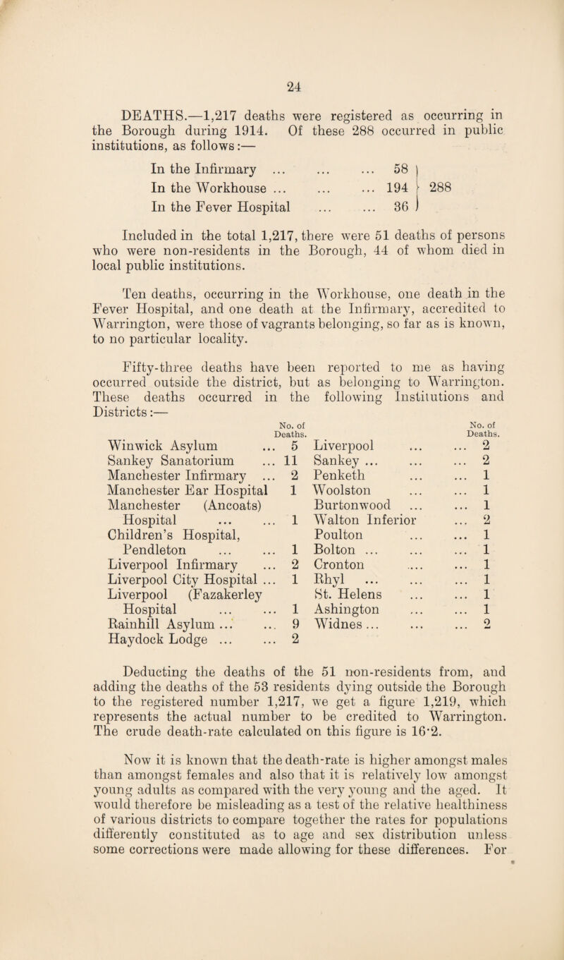 DEATHS.—1,217 deaths were registered as occurring in the Borough during 1914. Of these 288 occurred in public institutions, as follows:— In the Infirmary ... ... ... 58 ) Included in the total 1,217, there were 51 deaths of persons who were non-residents in the Borough, 44 of whom died in local public institutions. Ten deaths, occurring in the Workhouse, one death in the Fever Hospital, and one death at the Infirmary, accredited to Warrington, were those of vagrants belonging, so far as is known, to no particular locality. Fifty-three deaths have been reported to me as having occurred outside the district, but as belonging to Warrington. These deaths occurred in the following Institutions and Districts:— No. of No. of Deaths. Deaths. Winwick Asylum ... 5 Liverpool ... ... 2 Sankey Sanatorium ... 11 Sankey ... ... ... 2 Manchester Infirmary ... 2 Penketh ... ... 1 Manchester Ear Hospital 1 Woolston ... ... 1 Manchester (Ancoats) Burtonwood ... ... 1 Hospital ... ... 1 Walton Inferior ... 2 Children’s Hospital, Poulton ... ... 1 Pendleton ... ... 1 Bolton ... ... ... 1 Liverpool Infirmary ... 2 Cronton .... ... 1 Liverpool City Hospital ... 1 Ilhyl ... ... ... 1 Liverpool (Fazakerley St. Helens ... ... 1 Hospital ... ... 1 Ashington ... ... 1 Rainhill Asylum... ... 9 Widnes... ... ... 2 Haydock Lodge ... ... 2 Deducting the deaths of the 51 non-residents from, and adding the deaths of the 53 residents dying outside the Borough to the registered number 1,217, we get a figure 1,219, which represents the actual number to be credited to Warrington. The crude death-rate calculated on this figure is 16*2. Now it is known that the death-rate is higher amongst males than amongst females and also that it is relatively low amongst young adults as compared with the very young and the aged. It would therefore be misleading as a test of the relative healthiness of various districts to compare together the rates for populations differently constituted as to age and sex distribution unless some corrections were made allowing for these differences. For
