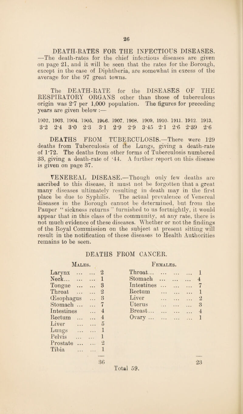 DEATH-RATES FOR THE INFECTIOUS DISEASES. —The death-rates for the chief infectious diseases are given on page 21, and it will be seen that the rates for the Borough, except in the case of Diphtheria, are somewhat in excess of the average for the 97 great towns. The DEATH-RATE for the DISEASES OF THE RESPIRATORY ORGANS other than those of tuberculous origin was 2*7 per 1,000 population. The figures for preceding years are given below :— 1902. 1903. 1904. 1905. 1906. 3907. 1908. 3909. 1910. 1911. 1912. 1913. 3*2 2*4 3*0 2*3 3*1 2*9 2*9 3’45 2*1 2*6 2*39 2*6 DEATHS FROM TUBERCULOSIS.—There were 129 deaths from Tuberculosis of the Lungs, giving a death-rate of 1*72. The deaths from other forms of Tuberculosis numbered 33, giving a death-rate of *44. A further report on this disease is given on page 37. VENEREAL DISEASE.—Though only few’ deaths are ascribed to this disease, it must not be forgotten that a great many diseases ultimately resulting in death may in the first place be due to Syphilis. The actual prevalence of Venereal diseases in the Borough cannot be determined, but from the Pauper “ sickness returns furnished to us fortnightly, it w7ould appear that in this class of the community, at any rate, there is not much evidence of these diseases. Whether or not the findings of the Royal Commission on the subject at present sitting will result in the notification of these diseases to Health Authorities remains to be seen. DEATHS FROM CANCER. Males. Females. Larynx . 2 Throat. ... 1 Neck... . 1 Stomach . ... 4 Tongue . 3 Intestines. ... 7 Throat . 2 Rectum . ... 1 (Esophagus 3 Liver . ... 2 Stomach. 7 Uterus . ... 3 Intestines 4 Breast. ... 4 Rectum . 4 Ovary. ... 1 Liver . ** 0 Lungs . 1 Pelvis . 1 Prostate . 2 Tibia . 1 OQ 36 Total 59.