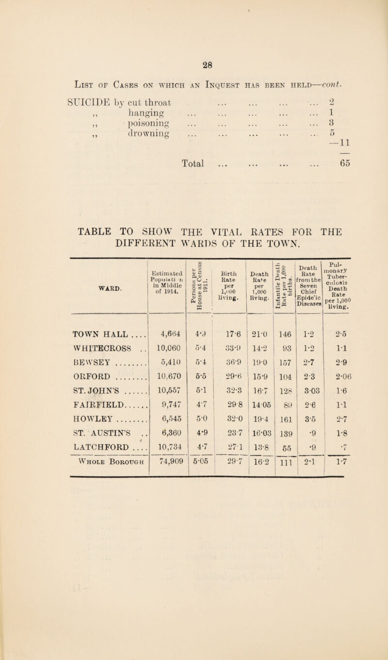 List of Cases on which an Inquest has been held cont. SUICIDE by cut throat ,, hanging ,, poisoning ,, drowning Total 2 1 3 — 11 65 TABLE TO SHOW THE VITAL RATES FOR THE DIFFERENT WARDS OF THE TOWN. WARD. Estimated Populabi li in Middle of 1914. Persons per House at Census 1911. 1 j Birth Rate per I,n00 living. Death Ra+e per 1,000 living. Infantile Death Rate per 1,000 births. Death Rate from the Seven Chief Epide’ic Diseases Pul¬ monary Tuber¬ culosis Death Rate per 1,000 living. TOWN HALL .... 4,664 4*9 17-6 2P0 146 1-2 2o WHITECROSS . . 10,060 5-4 1 33*9 14”2 93 1-2 IT BEWSEY .. 5,410 5-4 36-9 19-0 157 2*7 2-9 ORFORD ........ 10,670 5-5 29*6 15*9 104 23 2-06 ST.JOHN’S . 10,557 5T 32-3 16-7 128 303 1-6 FAIRFIELD. 9,747 T7 298 j 1405 89 2-6 1-1 HOWLEY. 6,545 5-0 32-0 19-4 161 3-5 2-7 ST. AUSTIN’S .. 6,360 4*9 237 16-03 1 139 •9 1-8 LATCHFORD . .. . 10,734 47 271 13-8 55 •9 •7 5-05 29-7