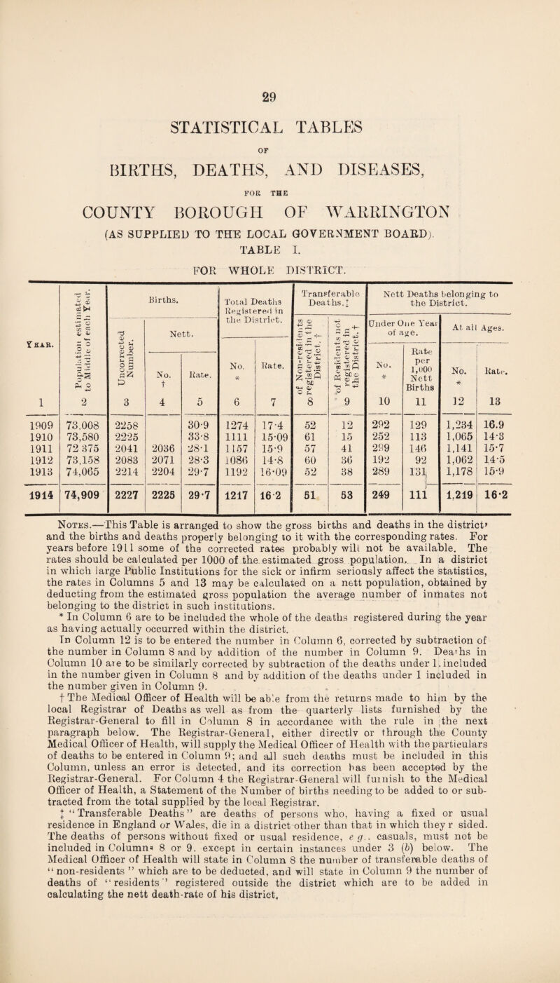 29 STATISTICAL TABLES OF BIRTHS, DEATHS, AND DISEASES, FOR THE COUNTY BOROUGH OF WARRINGTON (AS SUPPLIED TO THE LOCAL GOVERNMENT BOARD). TABLE I. FOR WHOLE DISTRICT. Tear. 1 & 3 se fcn *3 g Vt— £ o .2 » +3 ZZ £ 2 2 Births, Total Deaths Registered in the District. Transferable Deaths. J Nett Deaths belonging to the District. Uncorrected Number. Nett. of Non-residents oo registered in the District, f ’ 'of Residents not co registered in the District, f Under One Tear of age. At al Ages. No. * 6 Rate. 7 No. * 10 Rate per 1,000 Nett Births 11 No. * 12 Rate. 13 No. t 4 Rate. 5 1909 73.008 2258 30-9 1274 17-4 52 12 292 129 1,234 16.9 1910 73,580 2225 33-8 1111 15-09 61 15 252 113 1,065 14-3 1911 72 375 2041 2036 28T 1157 15-9 57 41 299 146 1,141 15-7 1912 73,158 2083 2071 28-3 1086 14-8 60 36 192 92 1,062 14-5 1913 74,065 2214 2204 29-7 1192 16*09 52 38 289 131| 1,178 15-9 1914 74,909 2227 2225 29-7 1217 16 2 51 53 249 111 1,219 16-2 Notes.—This Table is arranged to show the gross births and deaths in the district’ and the births and deaths properly belonging to it with the corresponding rates. For years before 1911 some of the corrected rates probably will, not be available. The rates should be calculated per 1000 of the. estimated gross population,. In a district in which large Public Institutions for the sick or infirm seriously affect the statistics, the rates in Columns 5 and 13 may be calculated on a nett population, obtained by deducting from the estimated gross population the average number of inmates not belonging to the district in such institutions. * In Column 6 are to be included the whole of the deaths registered during the year as having actually occurred within the district. In Column 12 is to be entered the number in Column 6, corrected by subtraction of the number in Column 8 and by addition of the number in Column 9. Deaths in Column 10 are to be similarly corrected by subtraction of the deaths under 1. included in the number given in Column 8 and by addition of the deaths under 1 included in the number given in Column 9. f The Medical Officer of Health will be able from the returns made to him by the local Registrar of Deaths as well as from the quarterly lists furnished by the Registrar-General to fill in Column 8 in accordance with the rule in the next paragraph below. The Registrar-General, either directlv or through the County Medical Officer of Health, will supply the Medical Officer of Health with the particulars of deaths to be entered in Column 9; and all such deaths must be included in this Column, unless an error is detected, and its correction has been accepted by the Officer of Health, a Statement of the Number of births needing to be added to or sub¬ tracted from the total supplied by the local Registrar. I “Transferable Deaths” are deaths of persons who, having a fixed or usual residence in England or Wales, die in a district other than that in which they r sided. The deaths of persons without fixed or usual residence, eg.. casuals, must not be included in Column* 8 or 9. except in certain instances under 3 (b) below. The Medical Officer of Health will state in Column 8 the number of transferable deaths of “ non-residents ” which are to be deducted, and will state in Column 9 the number of deaths of “residents” registered outside the district which are to be added in calculating the nett death-rate of his district. >0 35